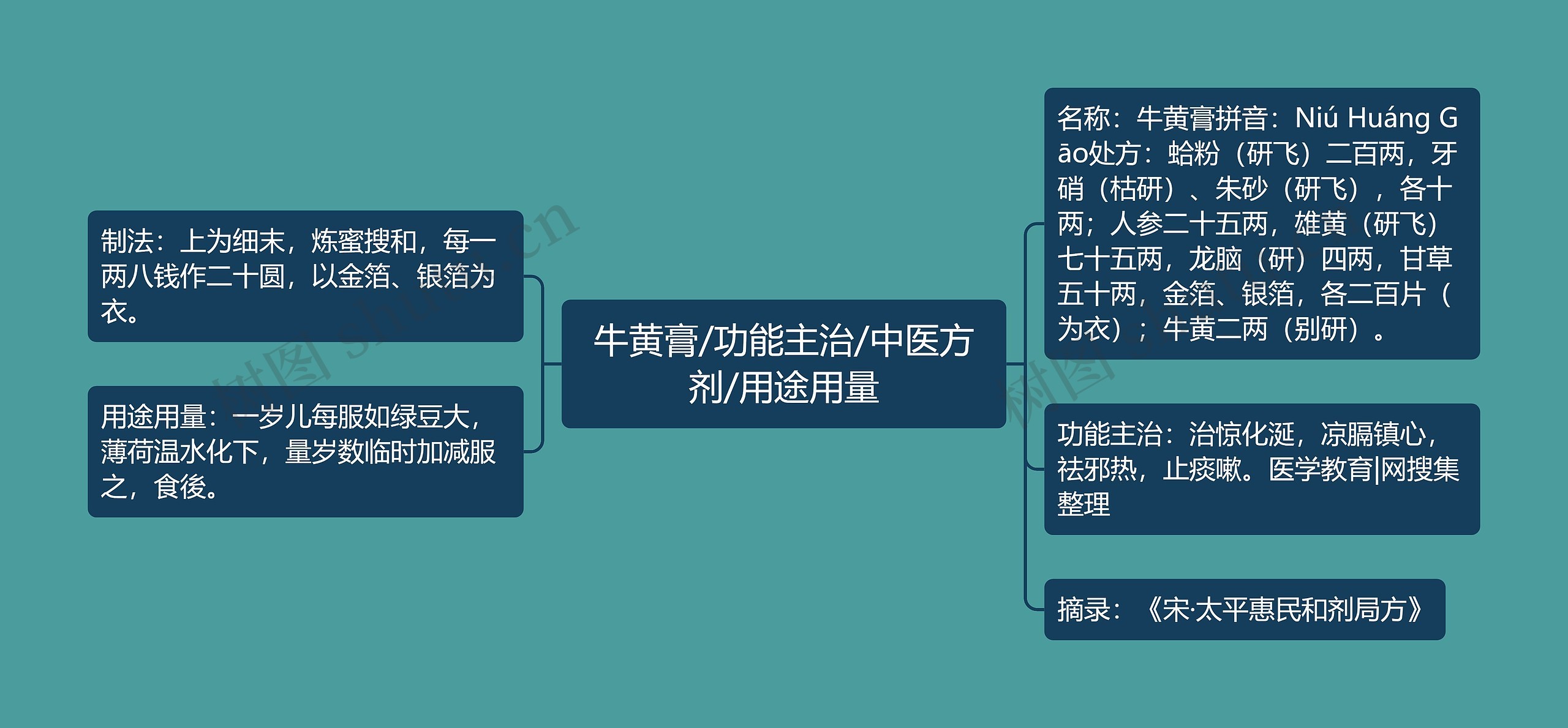 牛黄膏/功能主治/中医方剂/用途用量思维导图