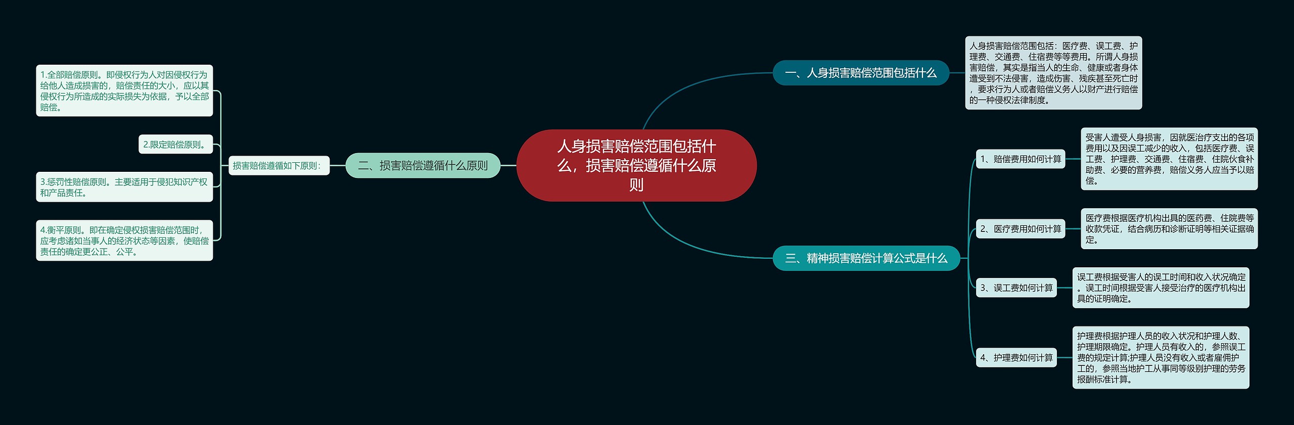 人身损害赔偿范围包括什么，损害赔偿遵循什么原则思维导图