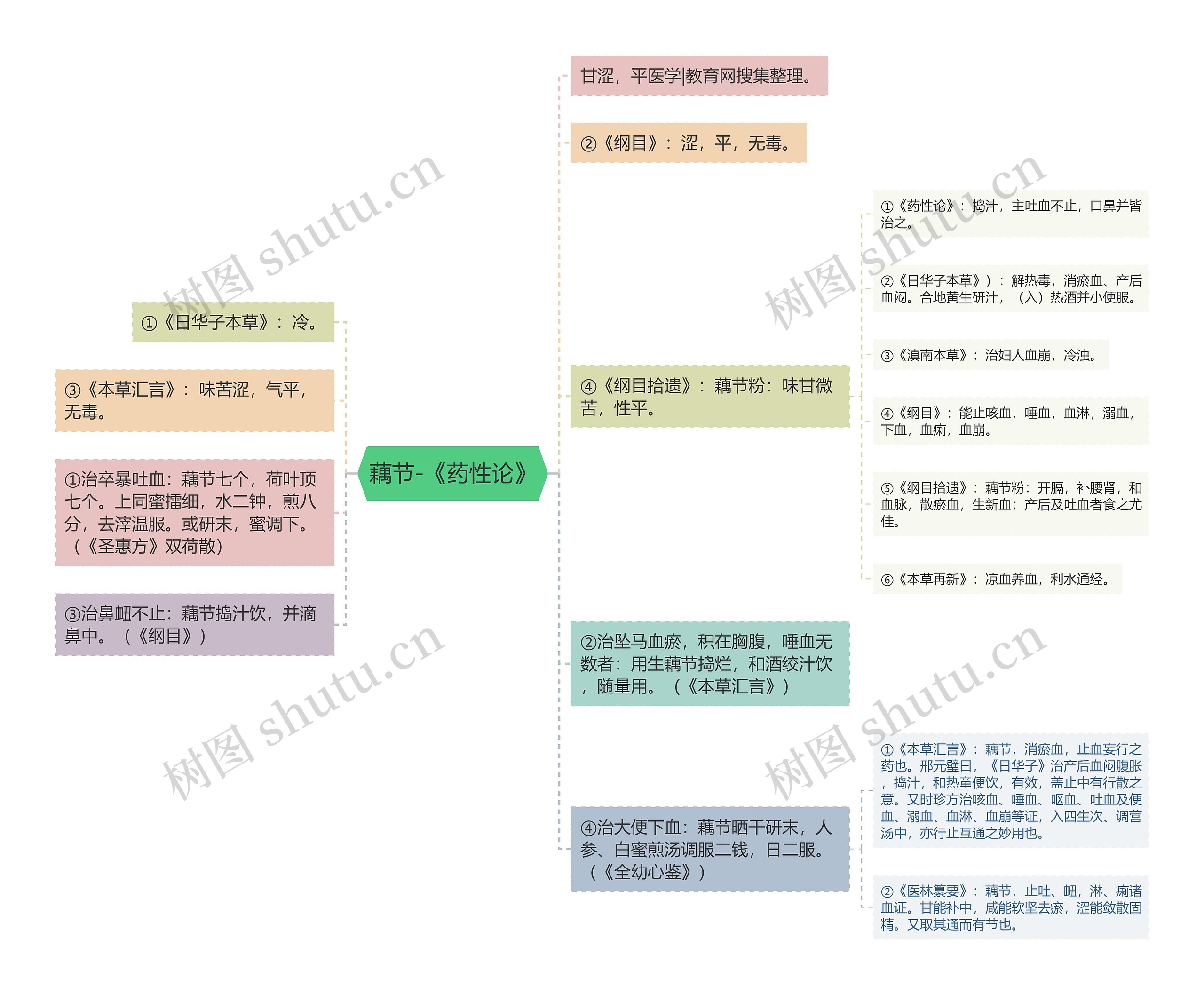 藕节-《药性论》 藕节-《药性论》