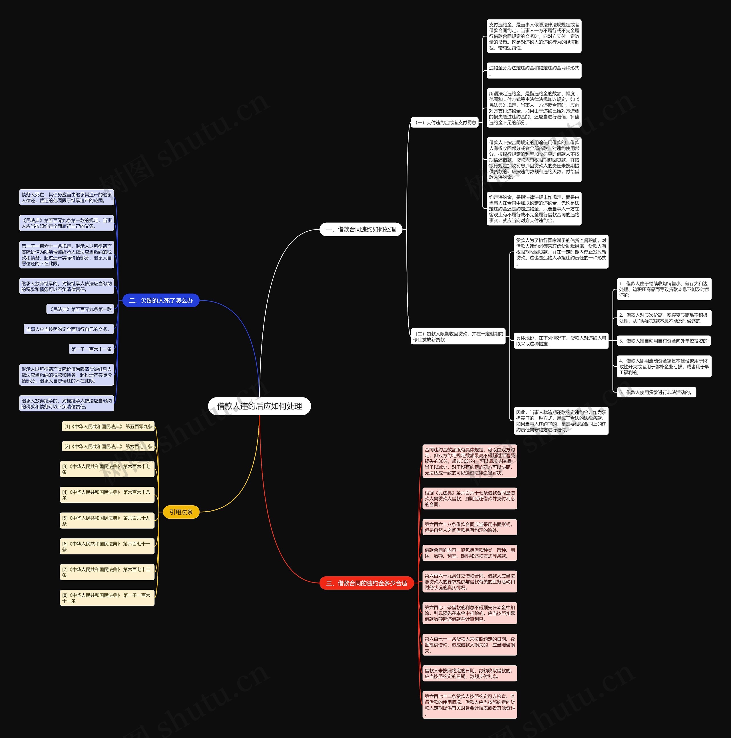 借款人违约后应如何处理思维导图