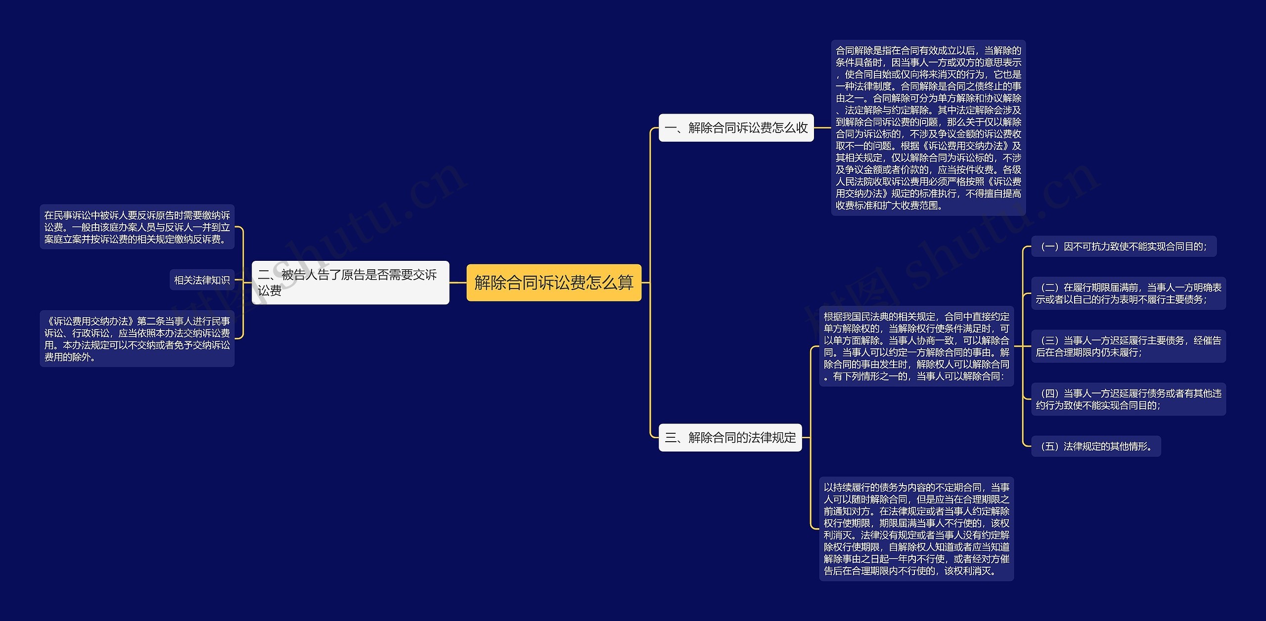 解除合同诉讼费怎么算思维导图