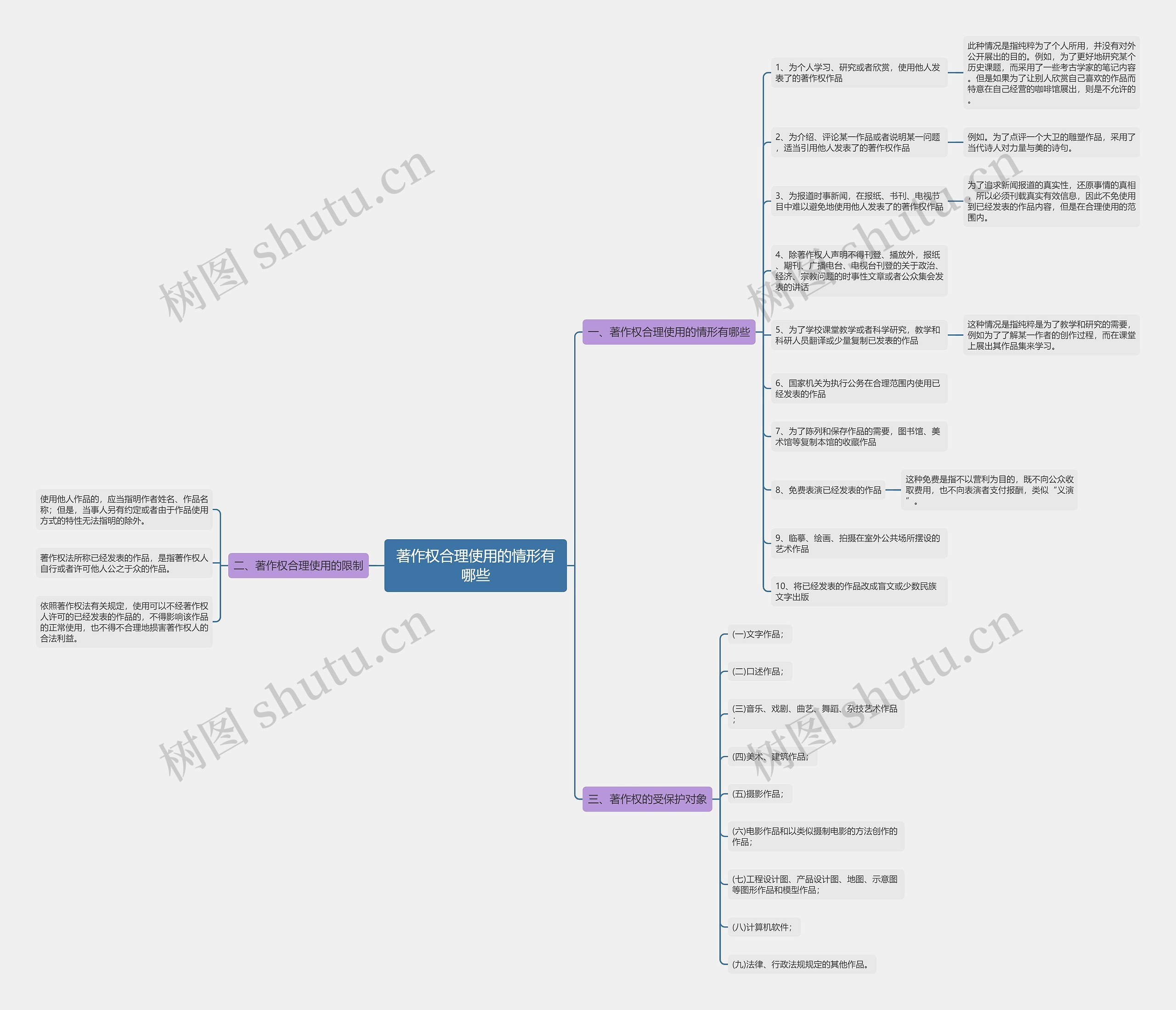 著作权合理使用的情形有哪些思维导图