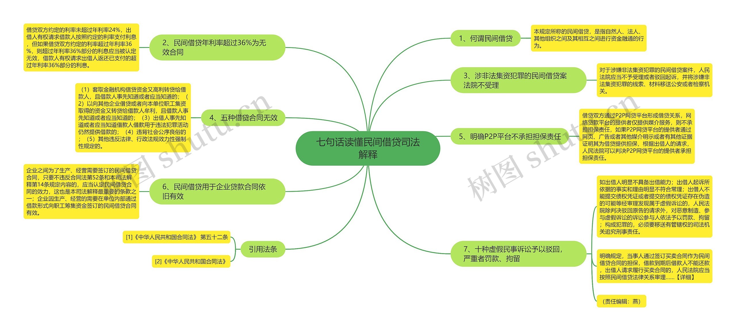 七句话读懂民间借贷司法解释