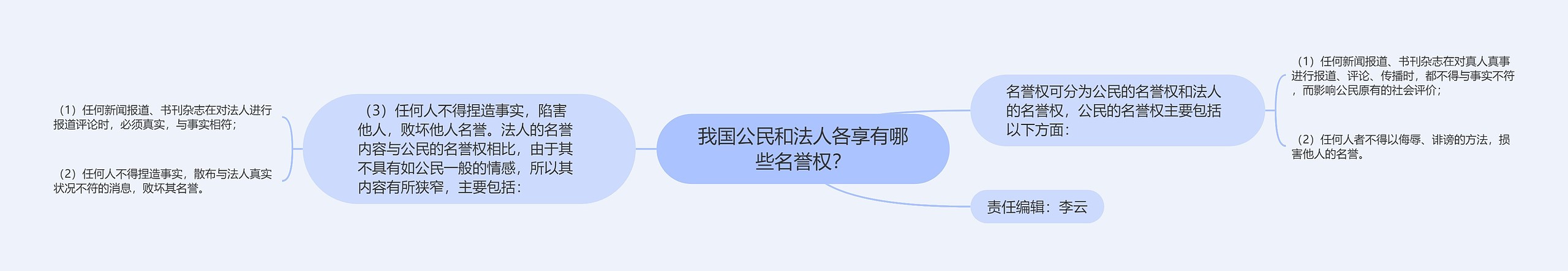 我国公民和法人各享有哪些名誉权？思维导图