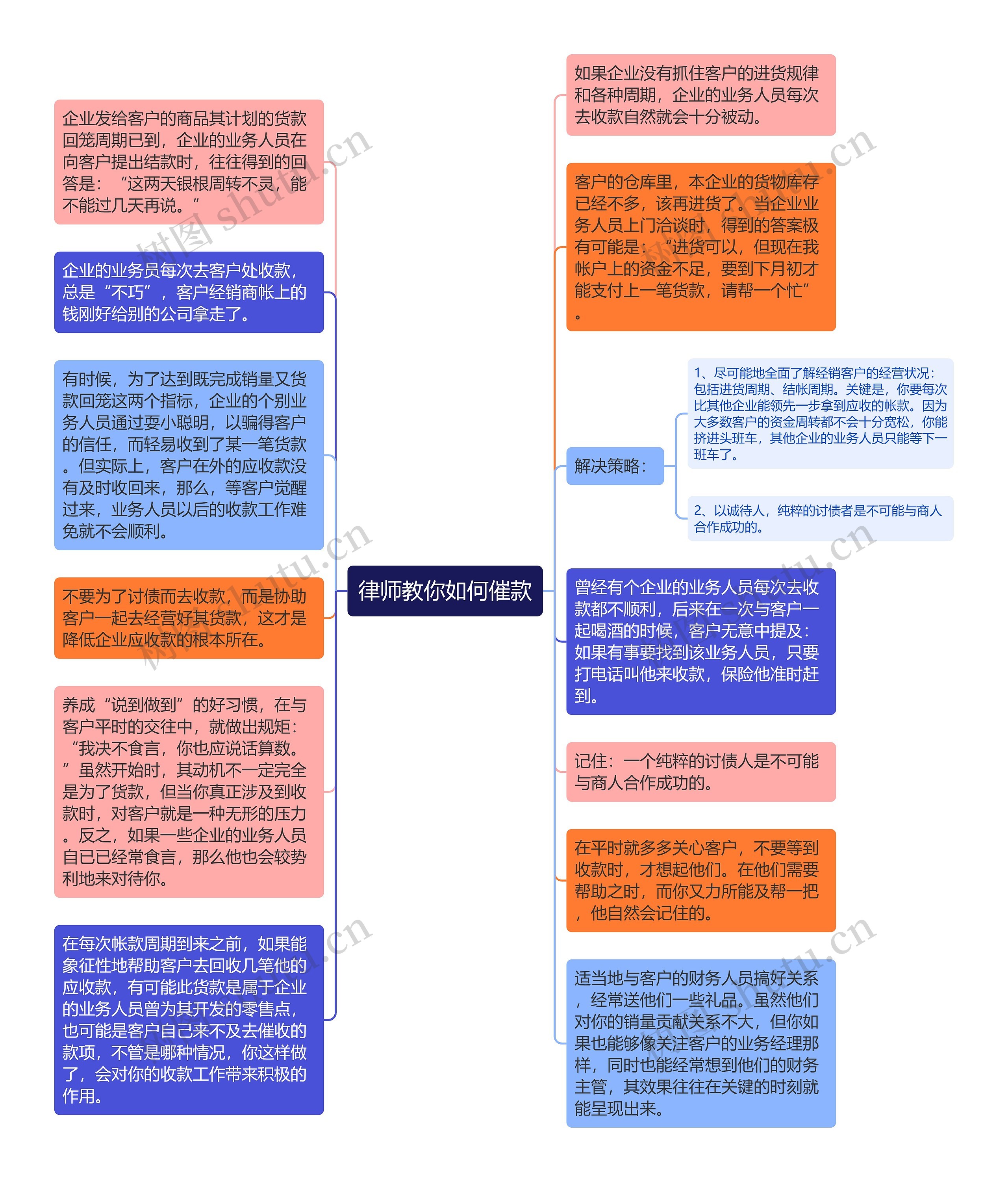 律师教你如何催款思维导图