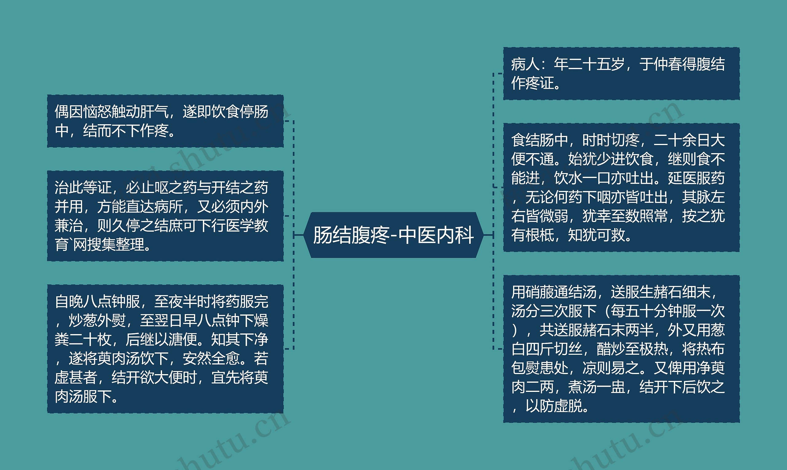 肠结腹疼-中医内科思维导图