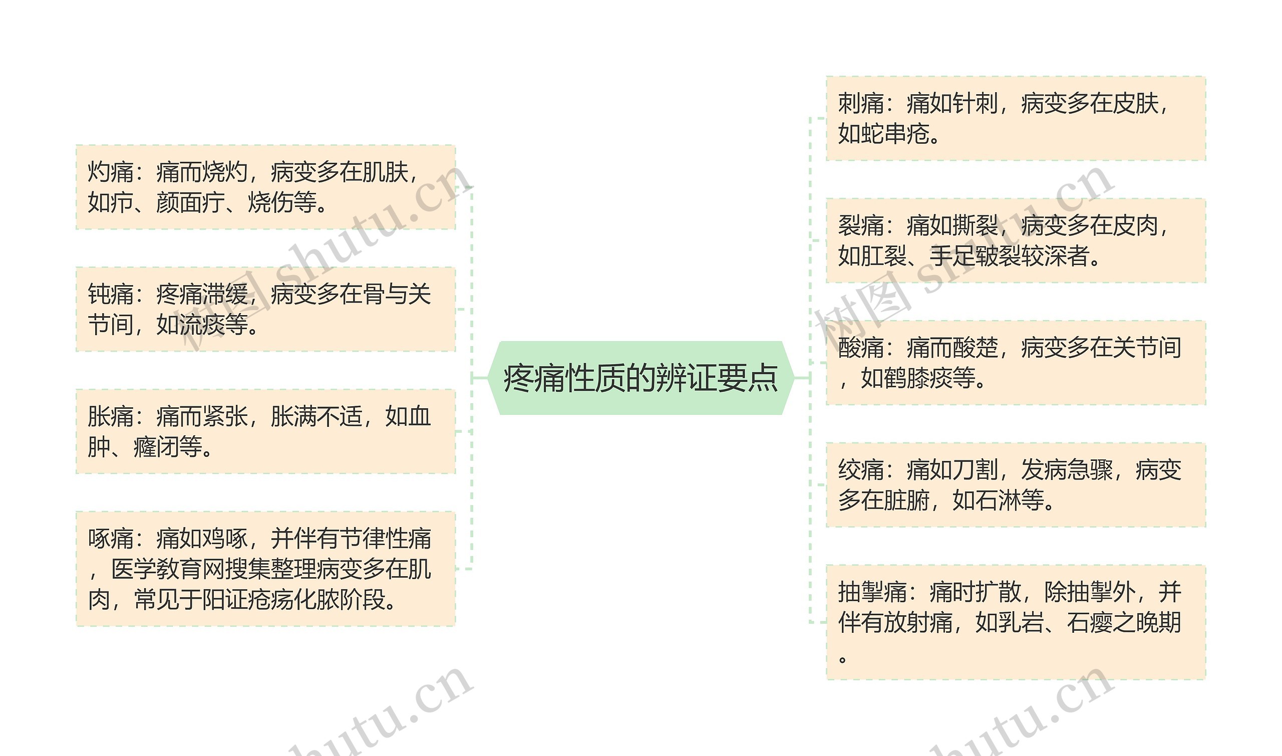 疼痛性质的辨证要点思维导图