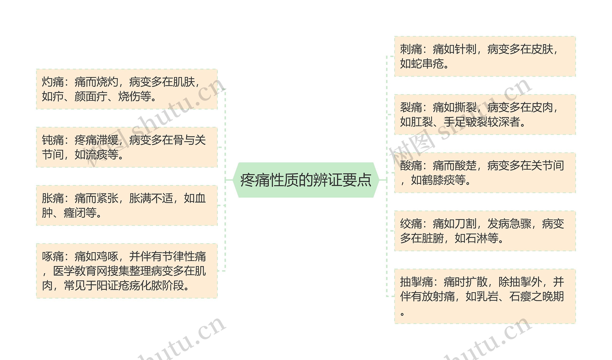 疼痛性质的辨证要点 疼痛性质的辨证要点