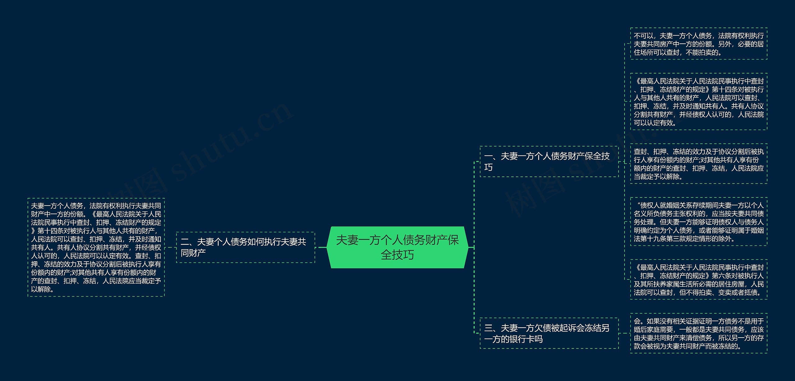 夫妻一方个人债务财产保全技巧思维导图