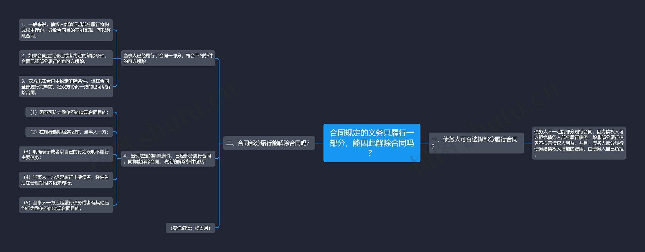 合同规定的义务只履行一部分，能因此解除合同吗？思维导图