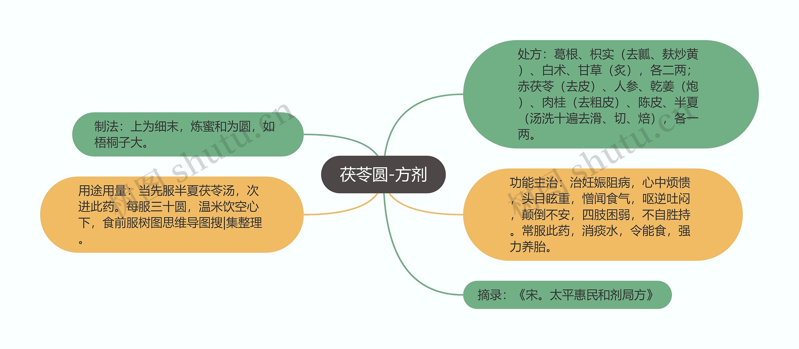 茯苓圆-方剂思维导图