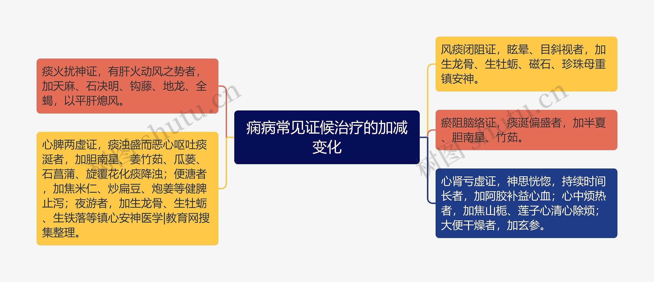 痫病常见证候治疗的加减变化思维导图