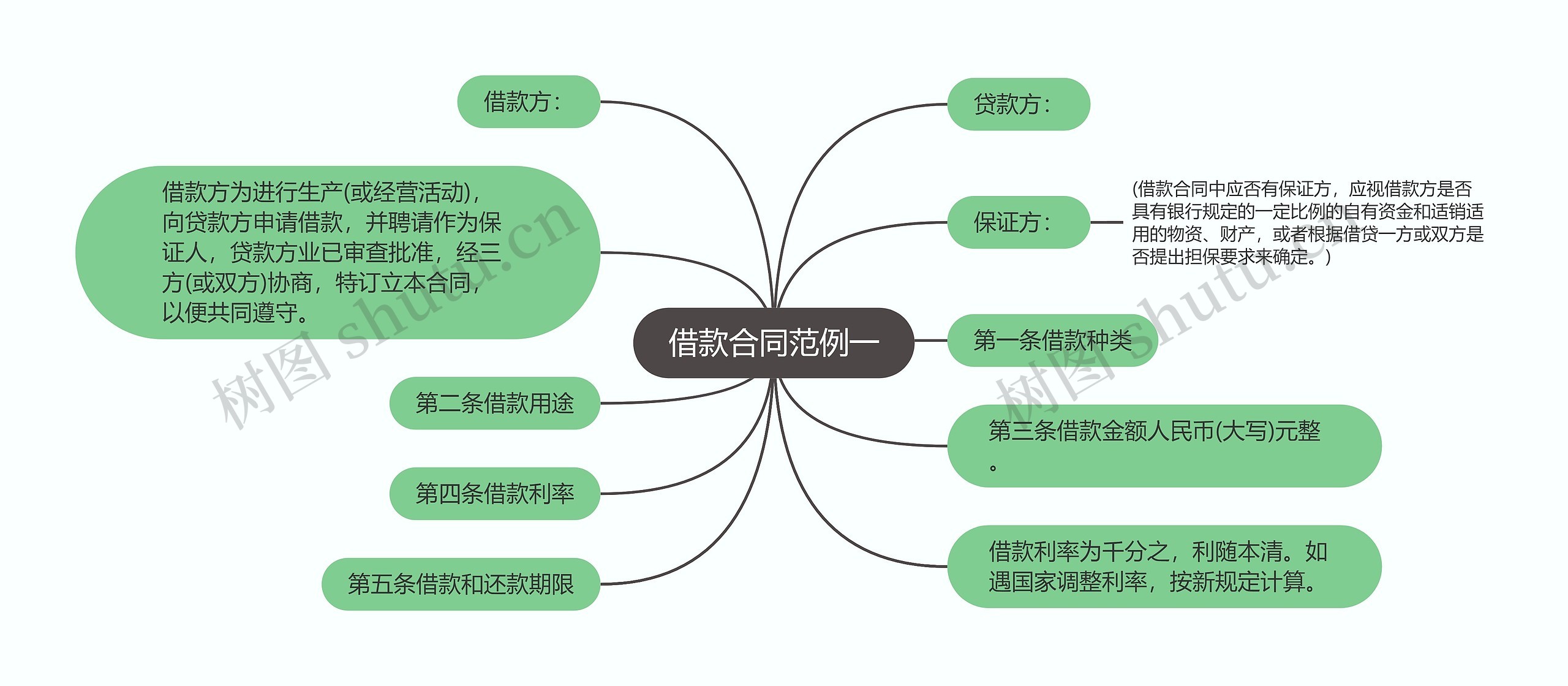 借款合同范例一思维导图