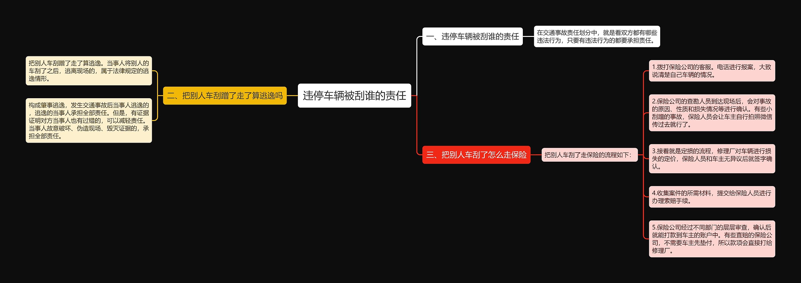 违停车辆被刮谁的责任思维导图