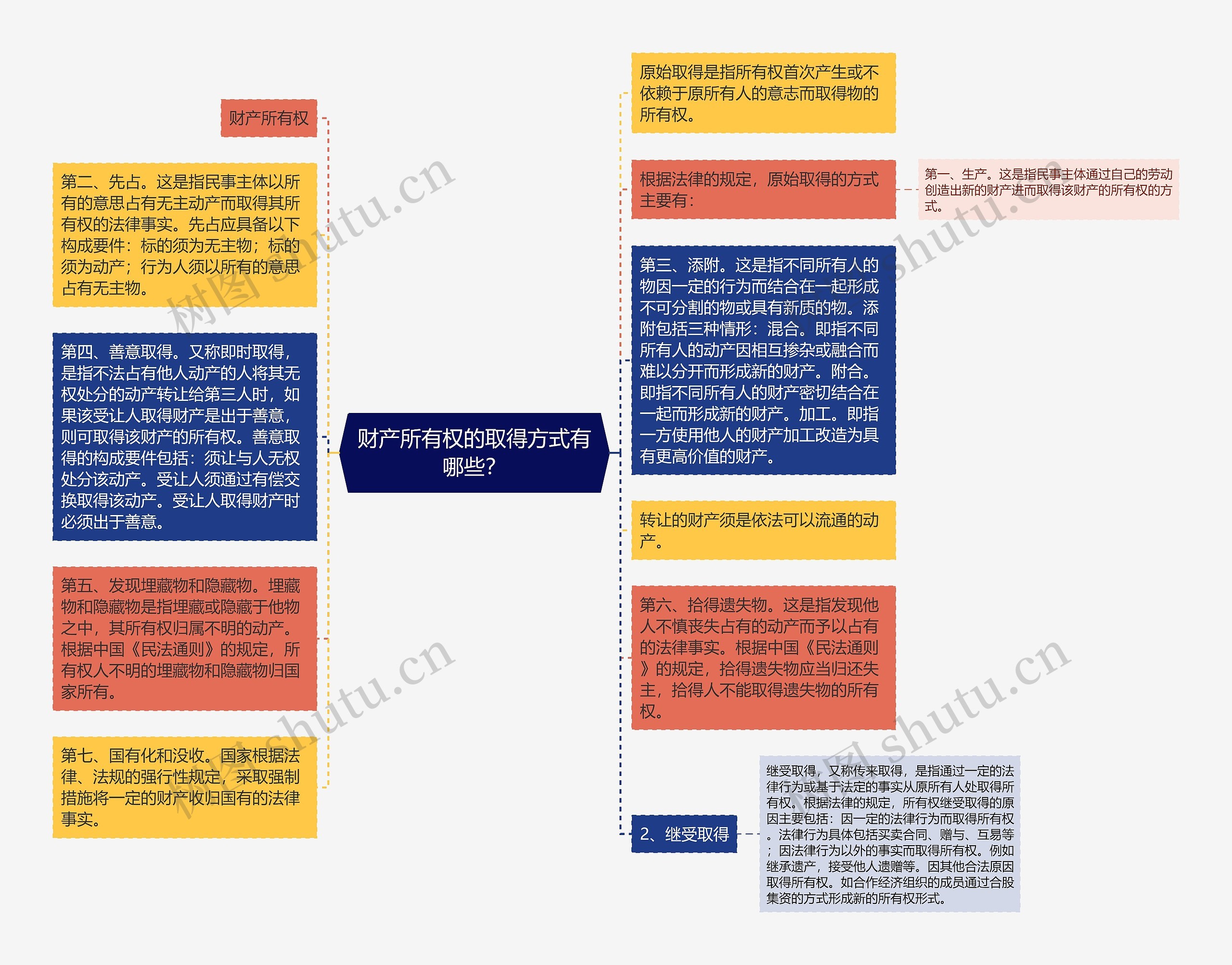 财产所有权的取得方式有哪些？