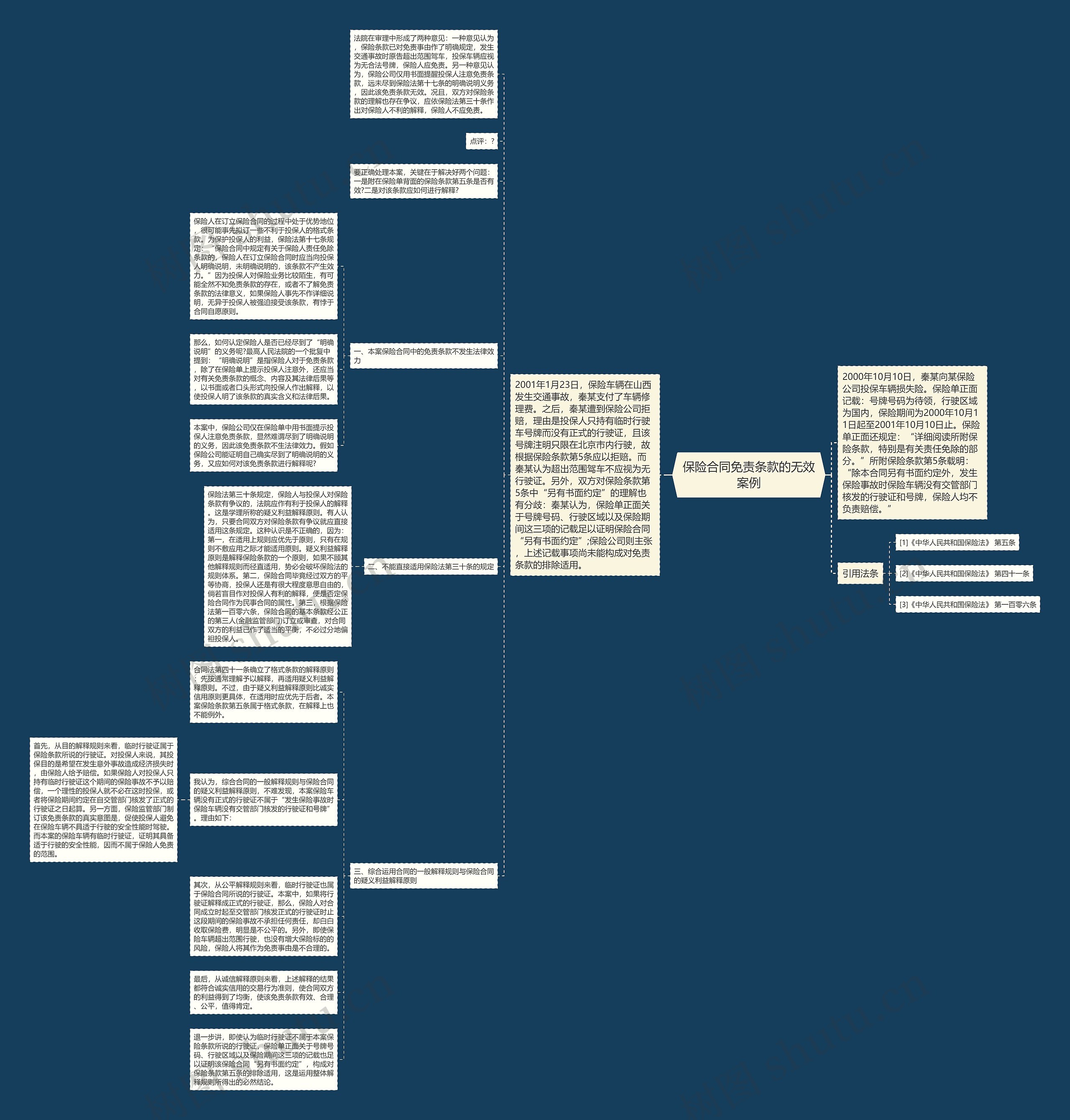 保险合同免责条款的无效案例思维导图