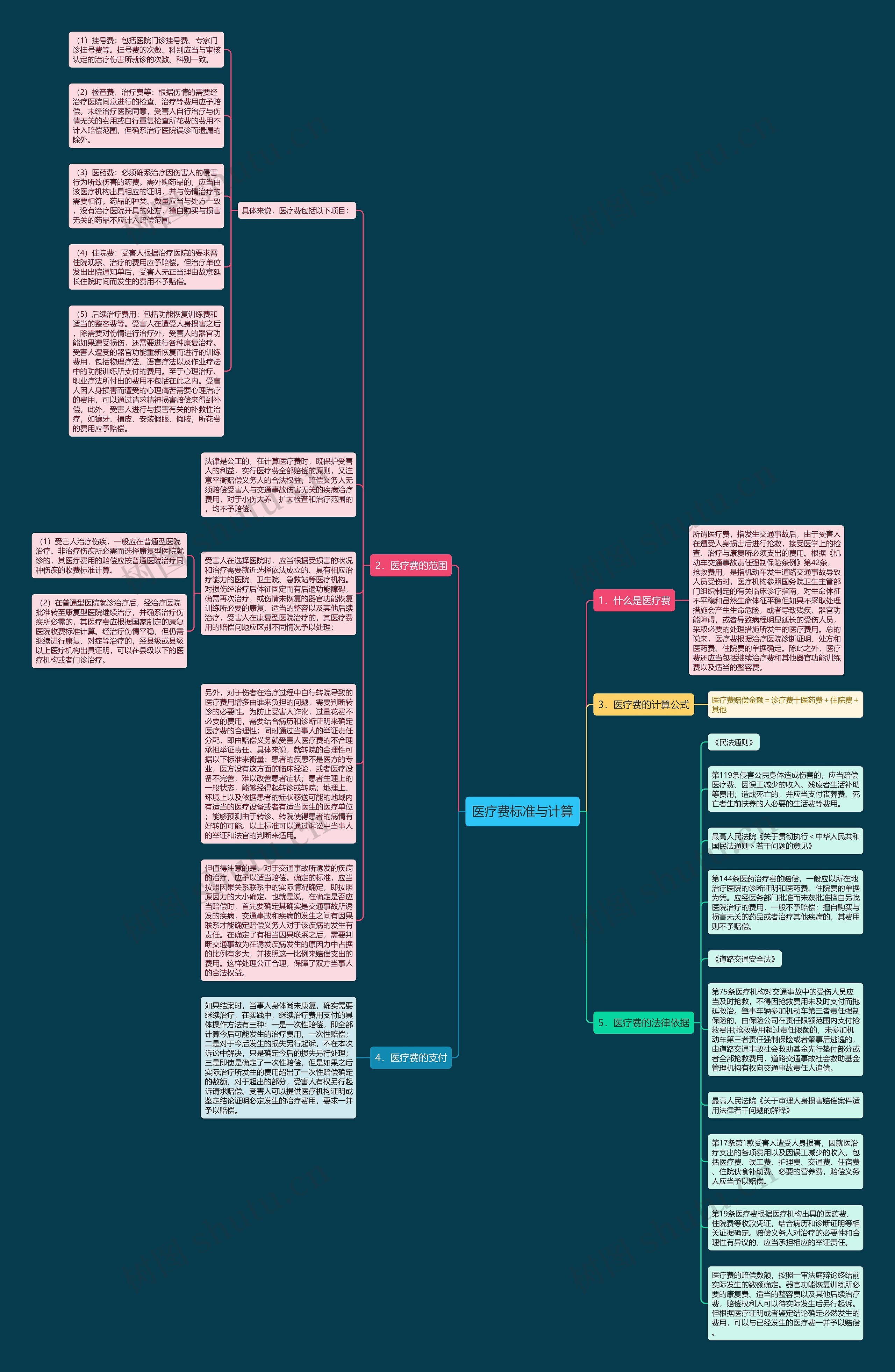医疗费标准与计算思维导图