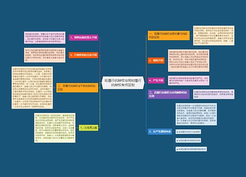 后履行抗辩权与同时履行抗辩权有何区别