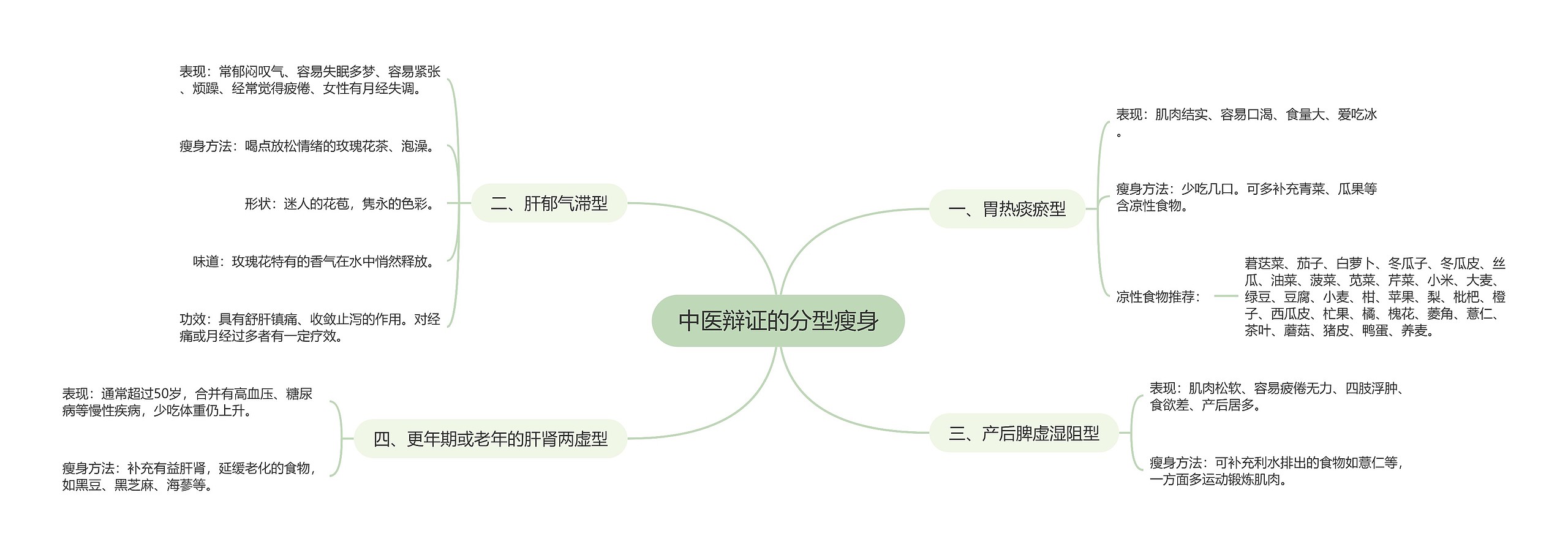 中医辩证的分型瘦身思维导图