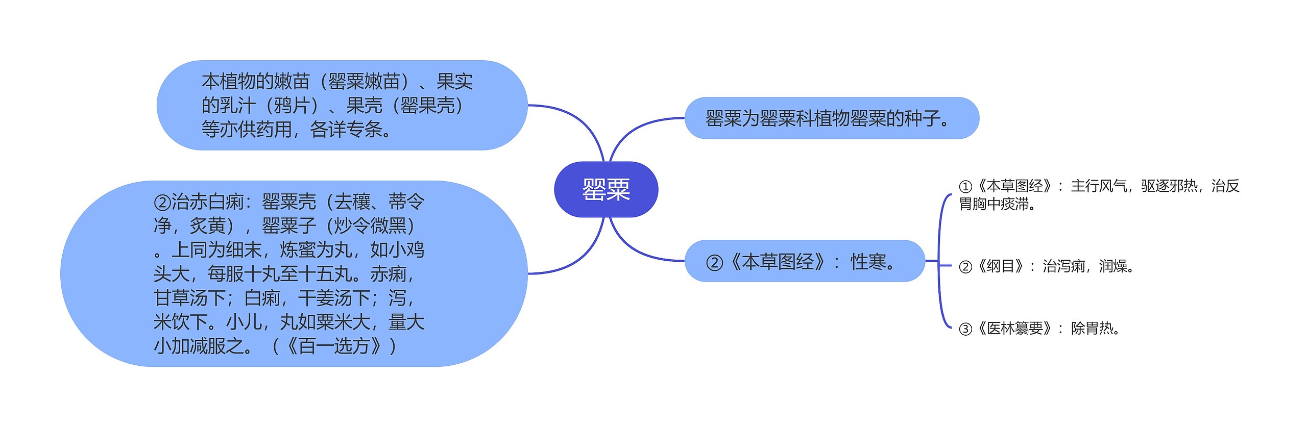 罂粟思维导图