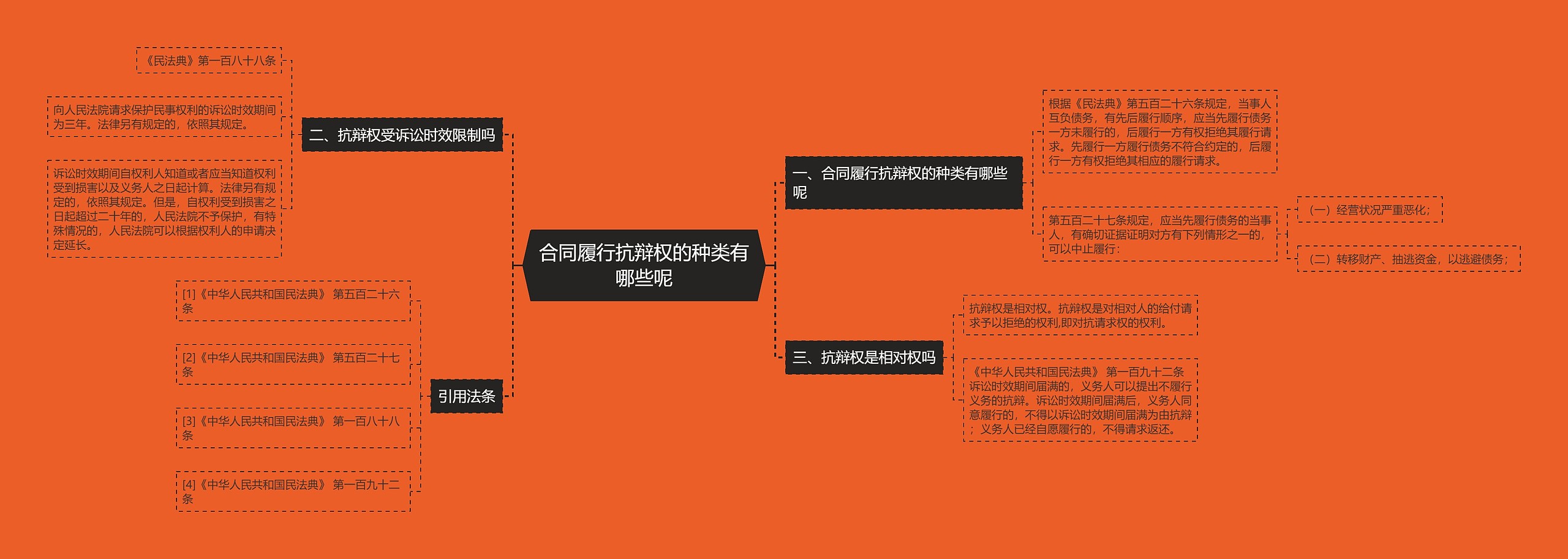 合同履行抗辩权的种类有哪些呢思维导图