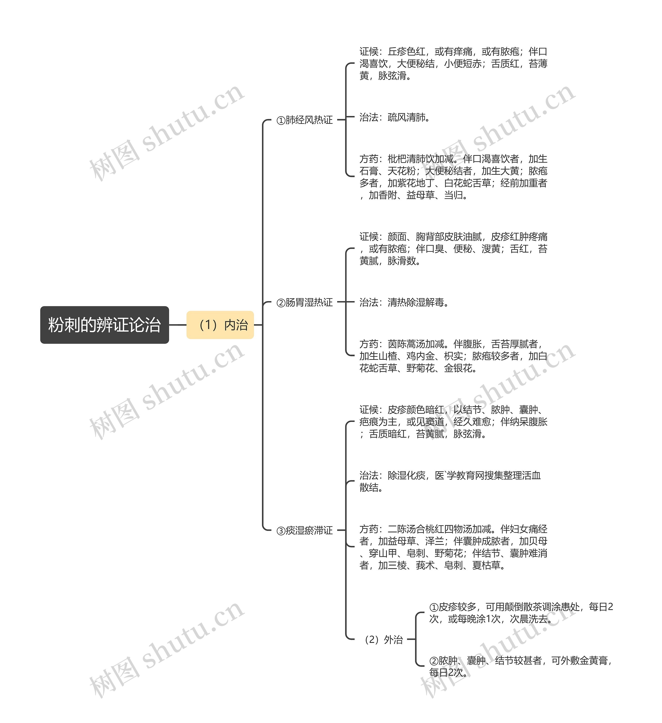 粉刺的辨证论治 粉刺的辨证论治