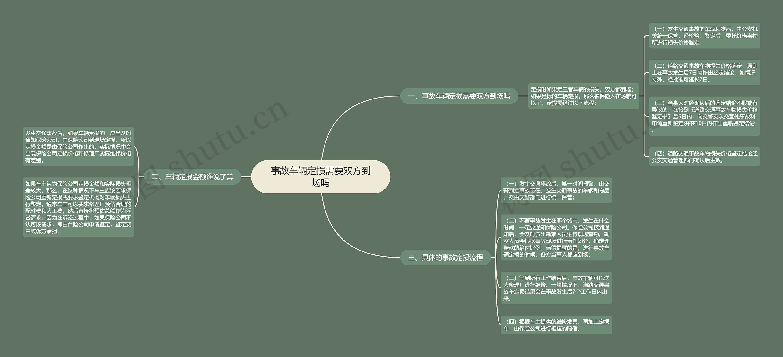 事故车辆定损需要双方到场吗思维导图