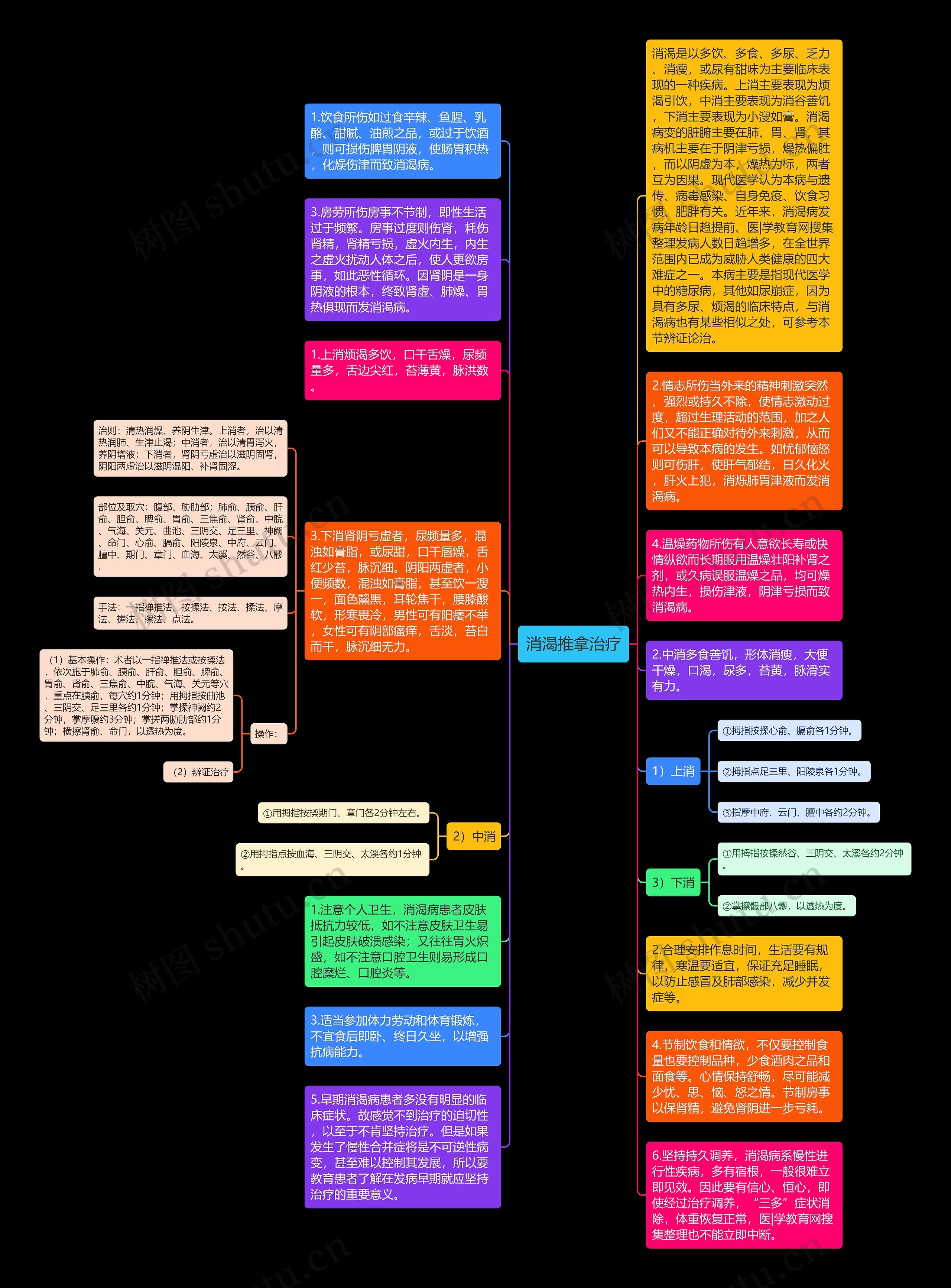 消渴推拿治疗思维导图