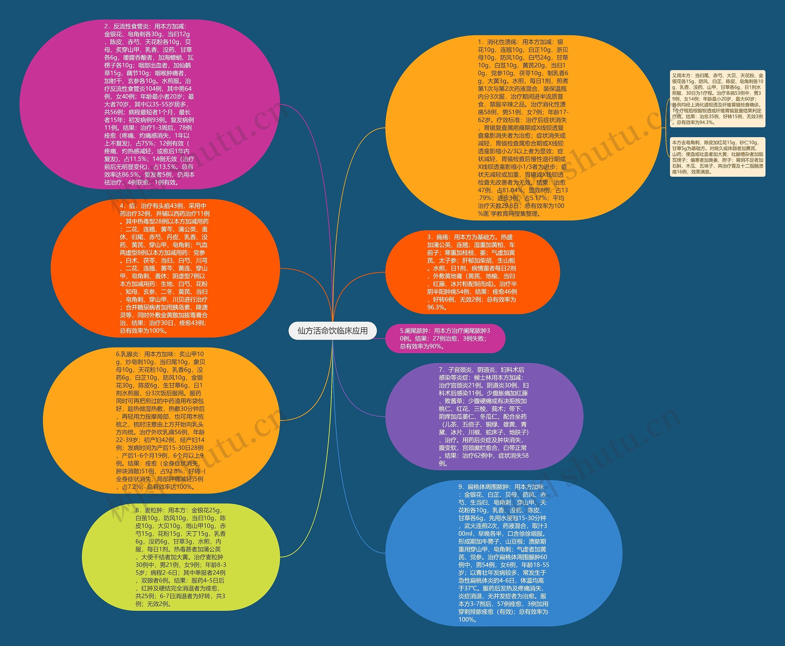 仙方活命饮临床应用思维导图
