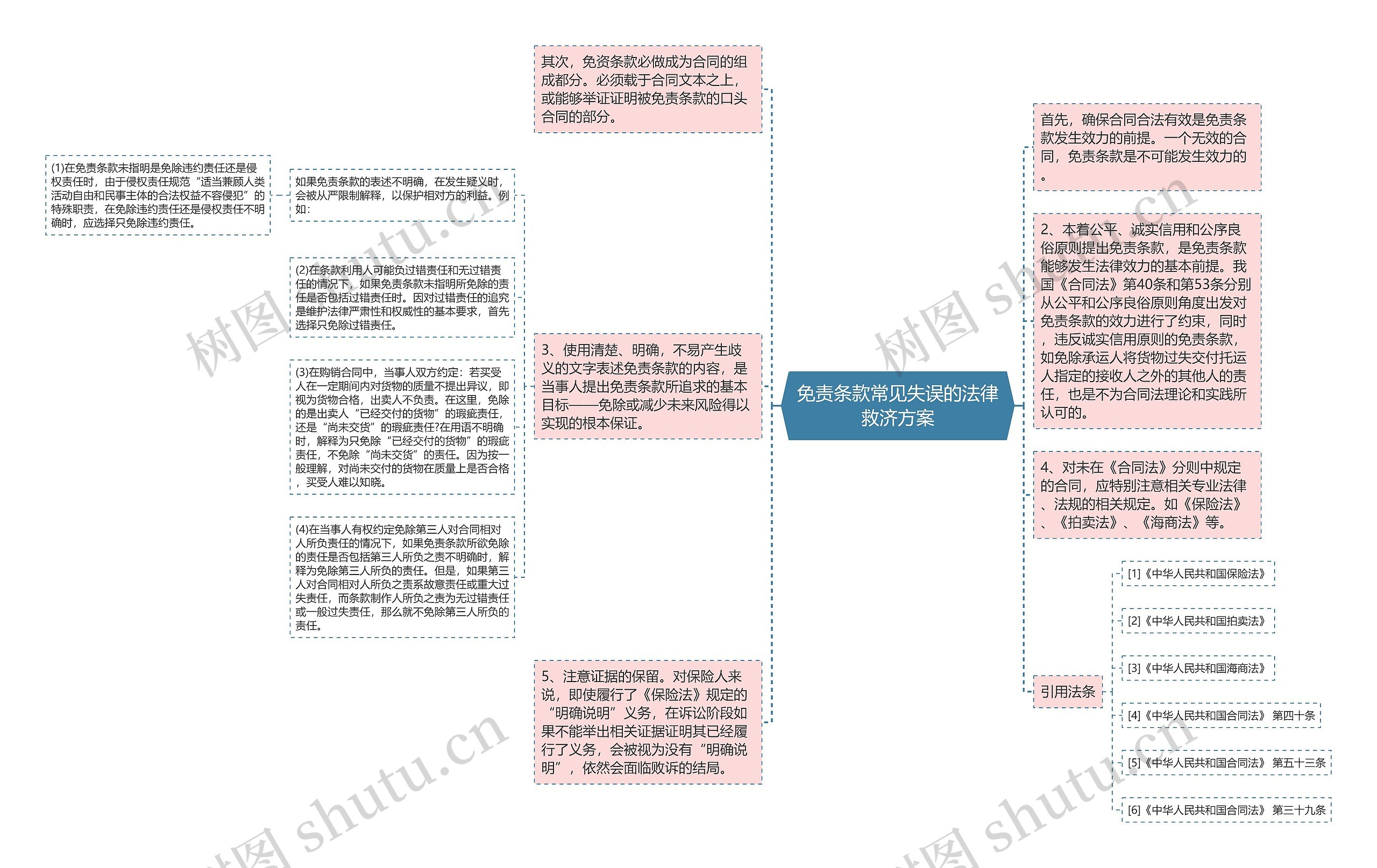 免责条款常见失误的法律救济方案思维导图