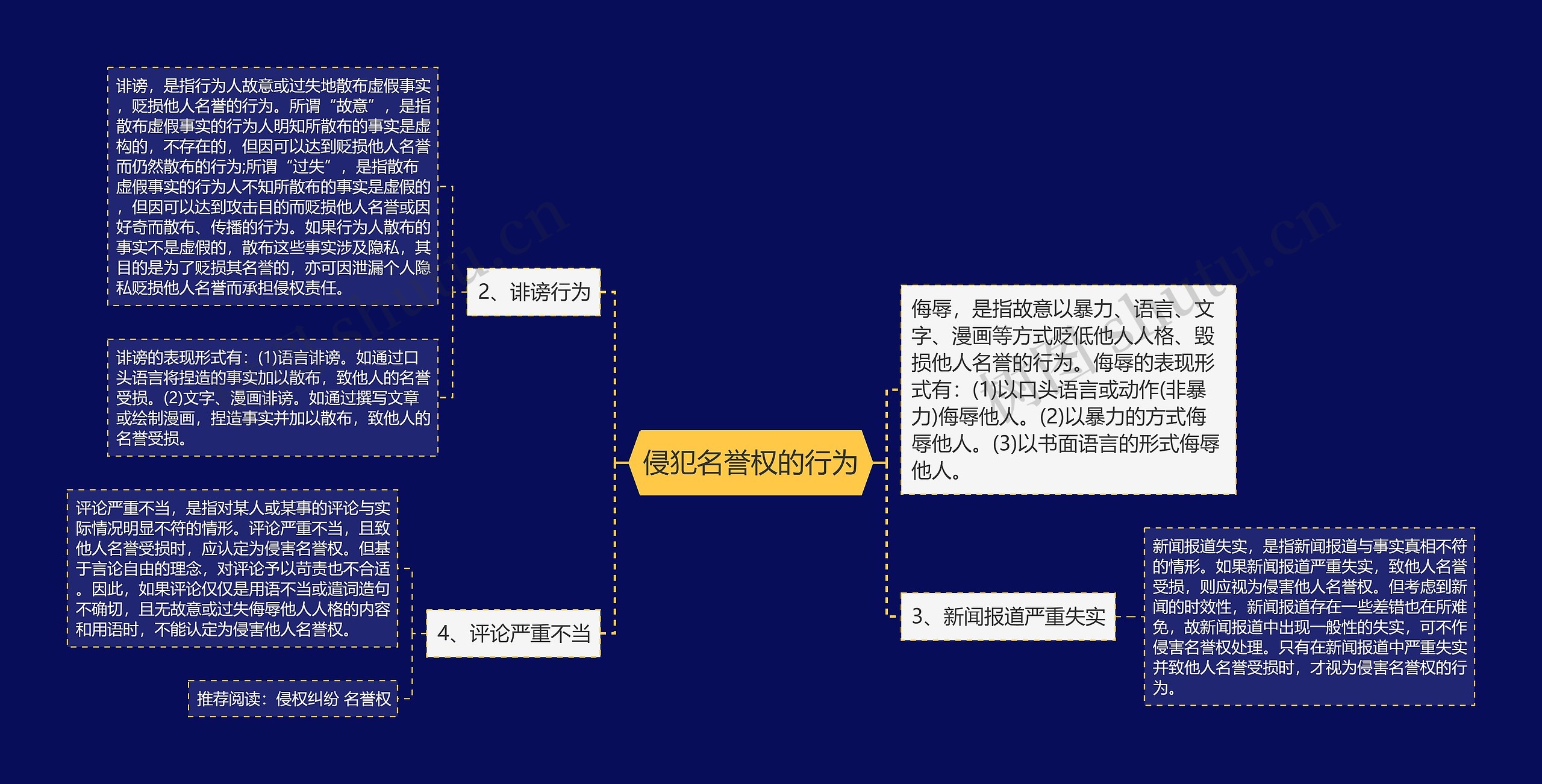 侵犯名誉权的行为