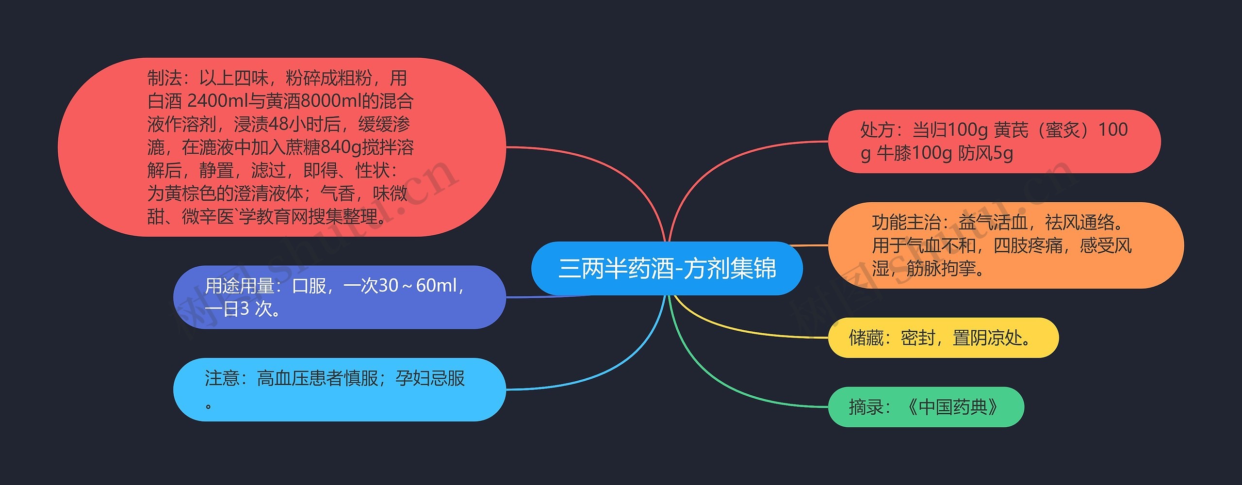 三两半药酒-方剂集锦思维导图