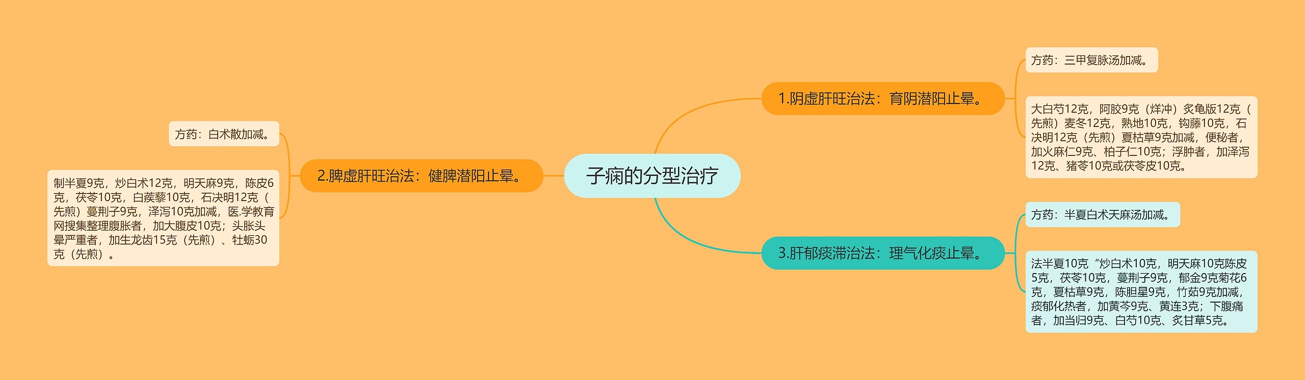 子痫的分型治疗思维导图