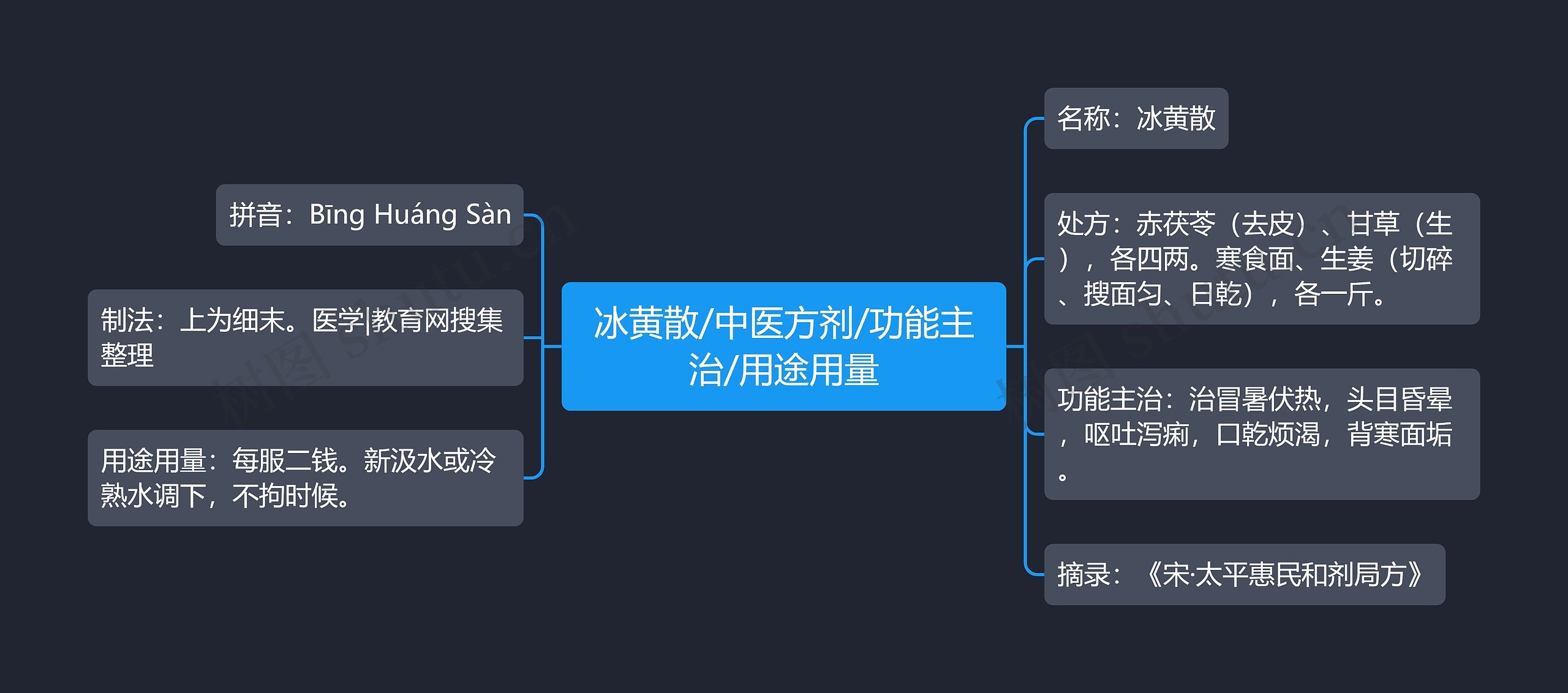 冰黄散/中医方剂/功能主治/用途用量