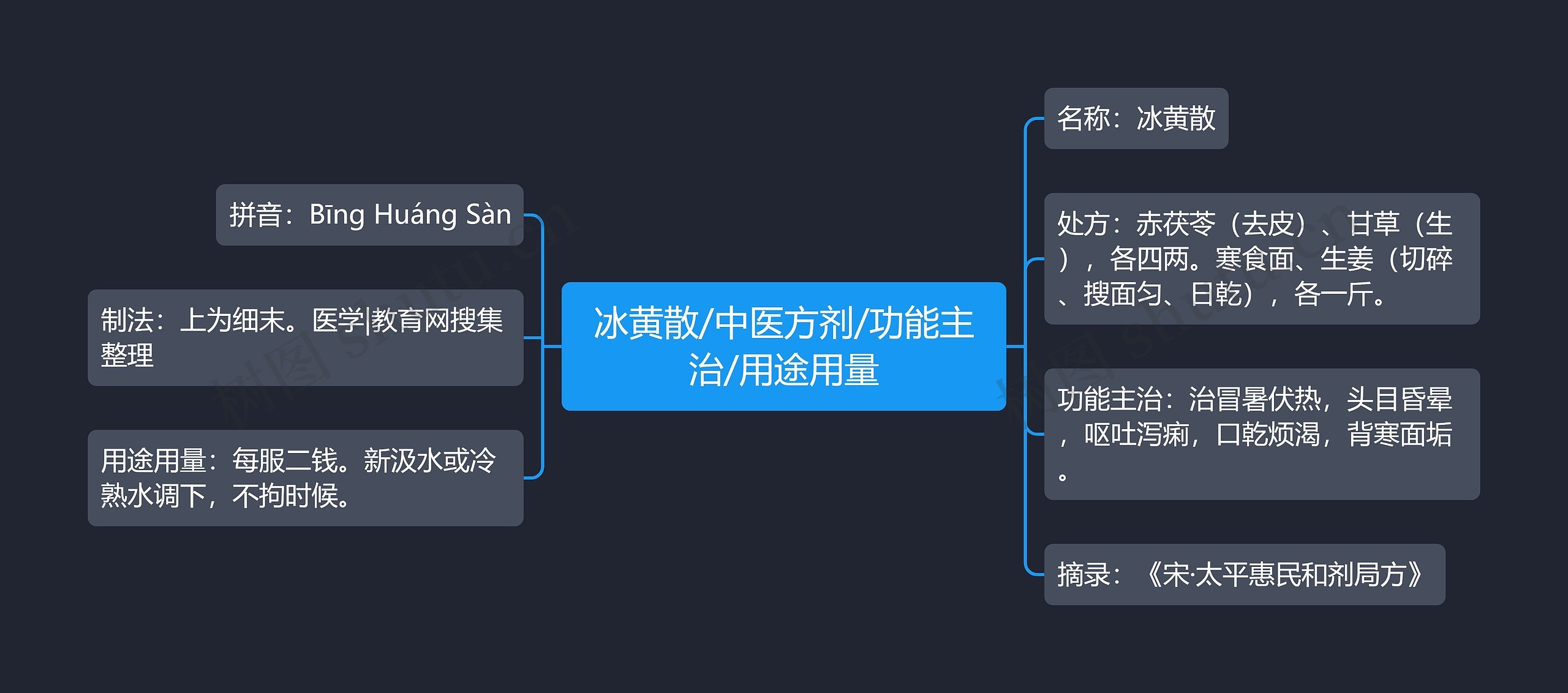 冰黄散/中医方剂/功能主治/用途用量思维导图