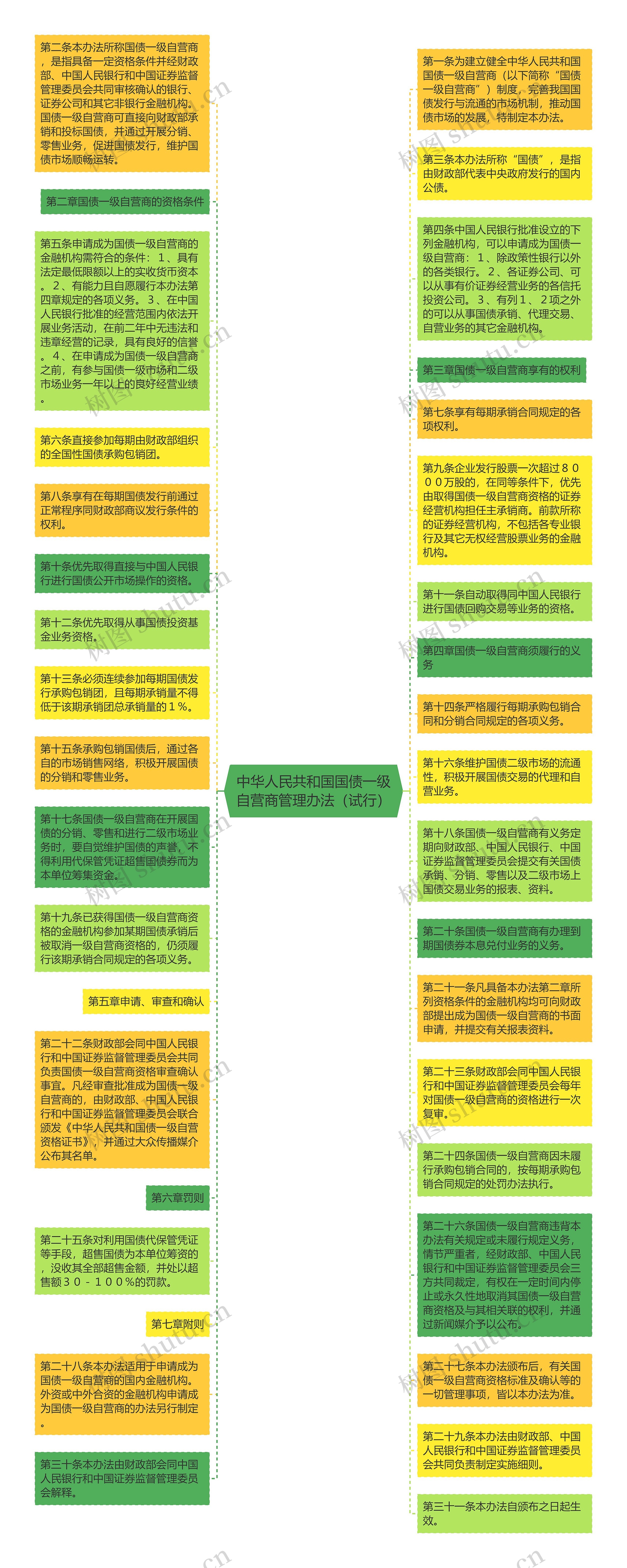 中华人民共和国国债一级自营商管理办法（试行）思维导图