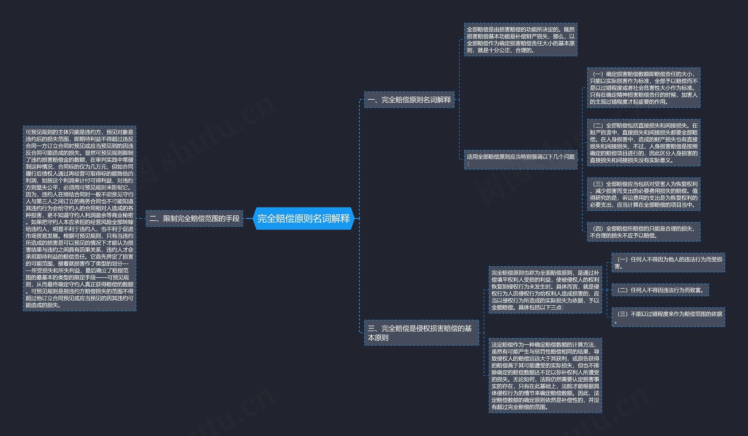 完全赔偿原则名词解释思维导图