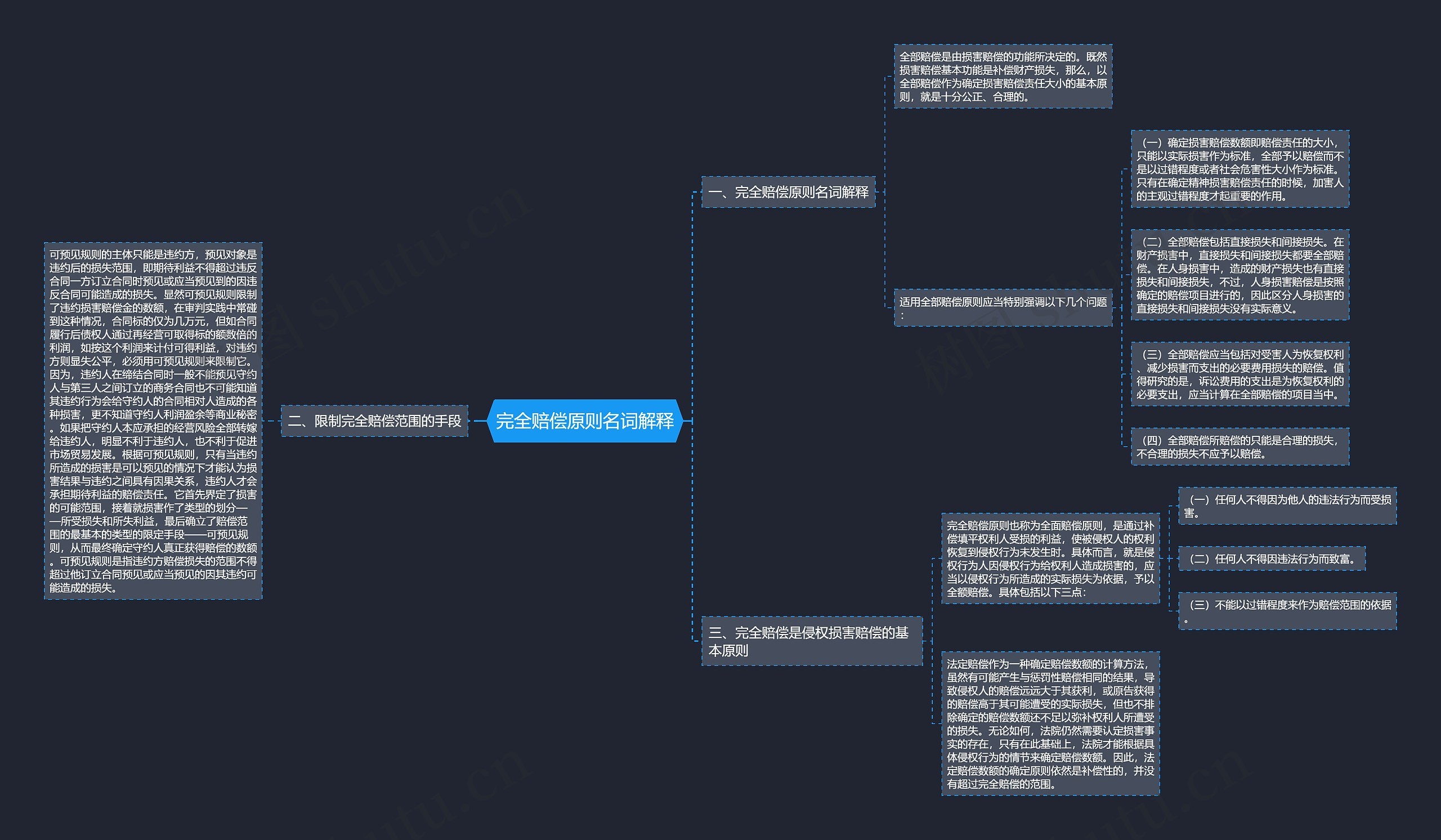 完全赔偿原则名词解释思维导图高清图 完全赔偿原则名词解释思维导图