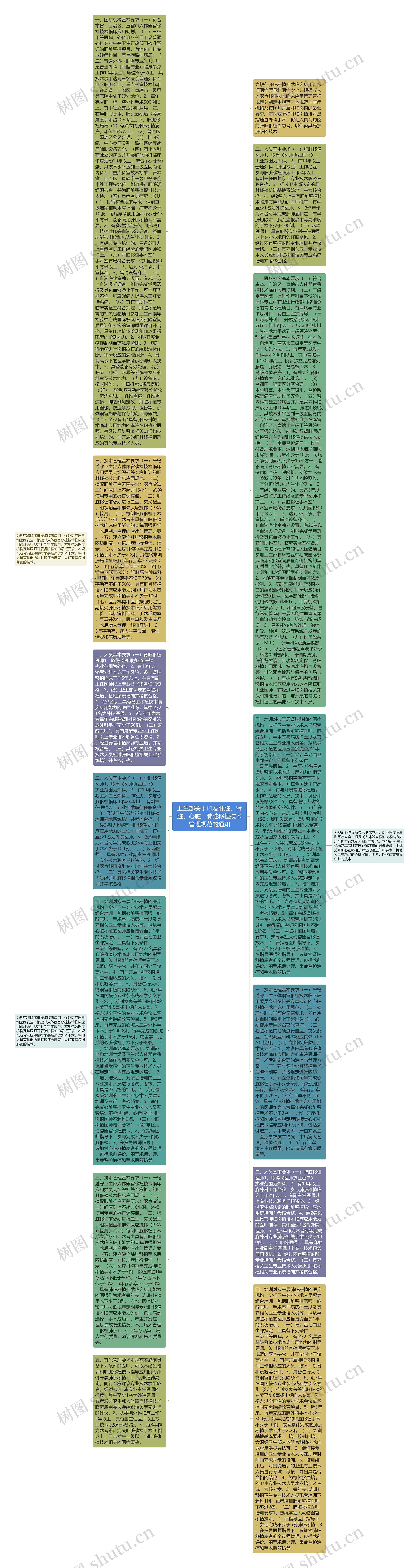 卫生部关于印发肝脏、肾脏、心脏、肺脏移植技术管理规范的通知思维导图
