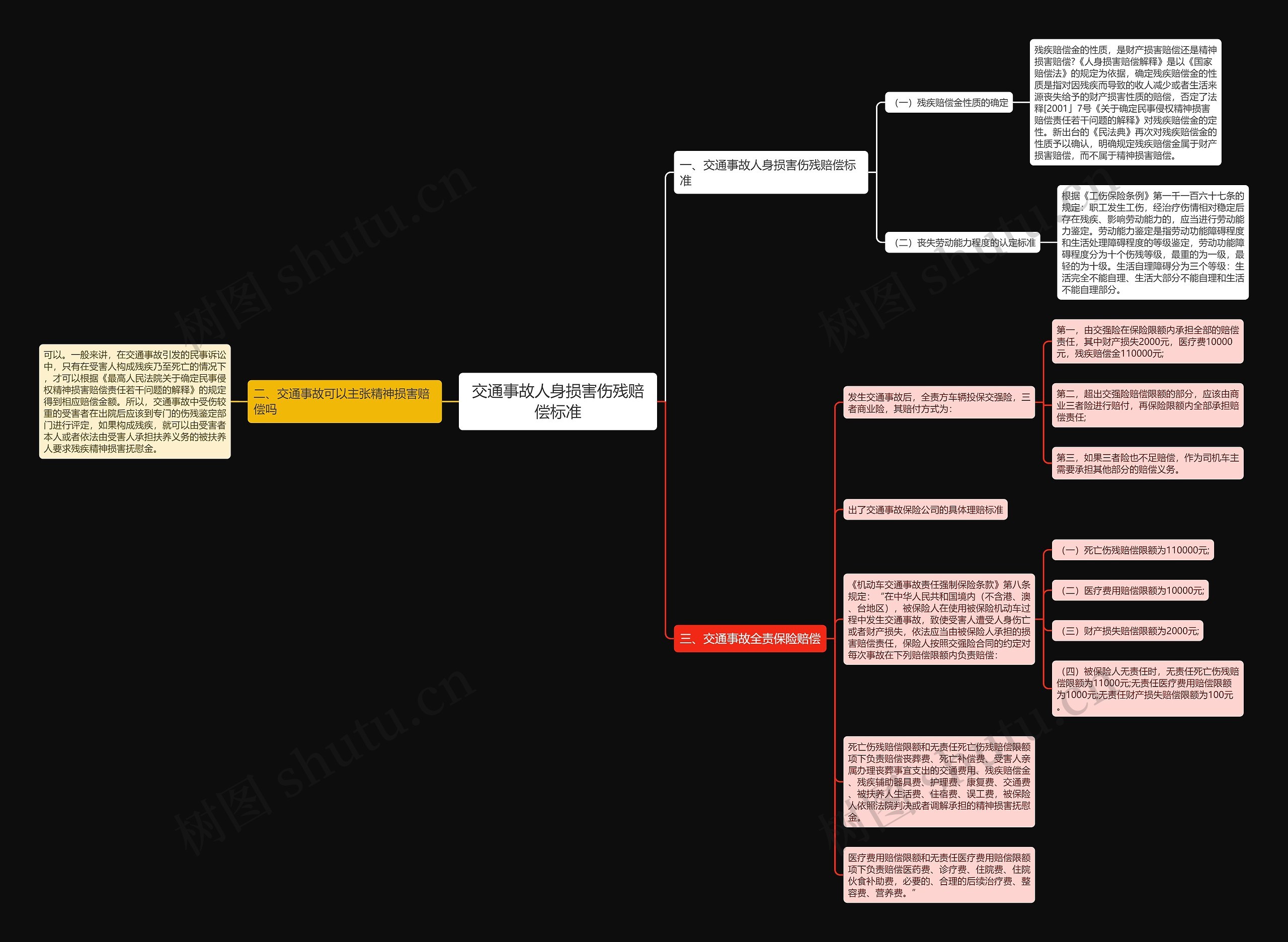 交通事故人身损害伤残赔偿标准思维导图