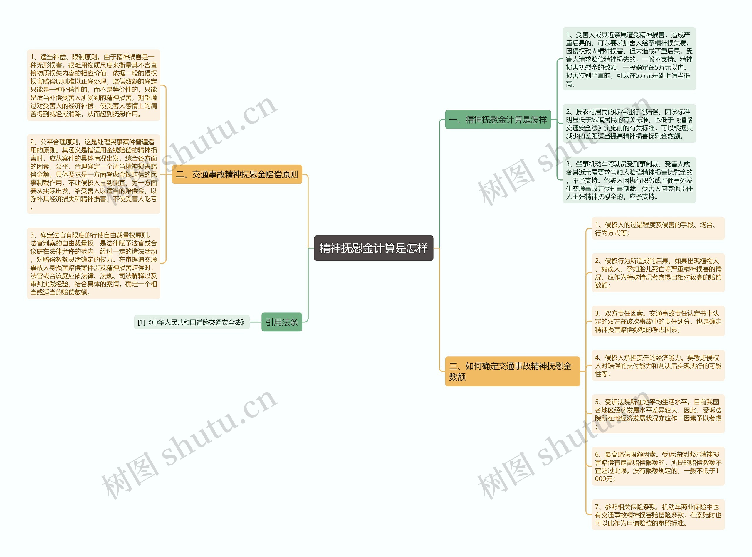 精神抚慰金计算是怎样思维导图