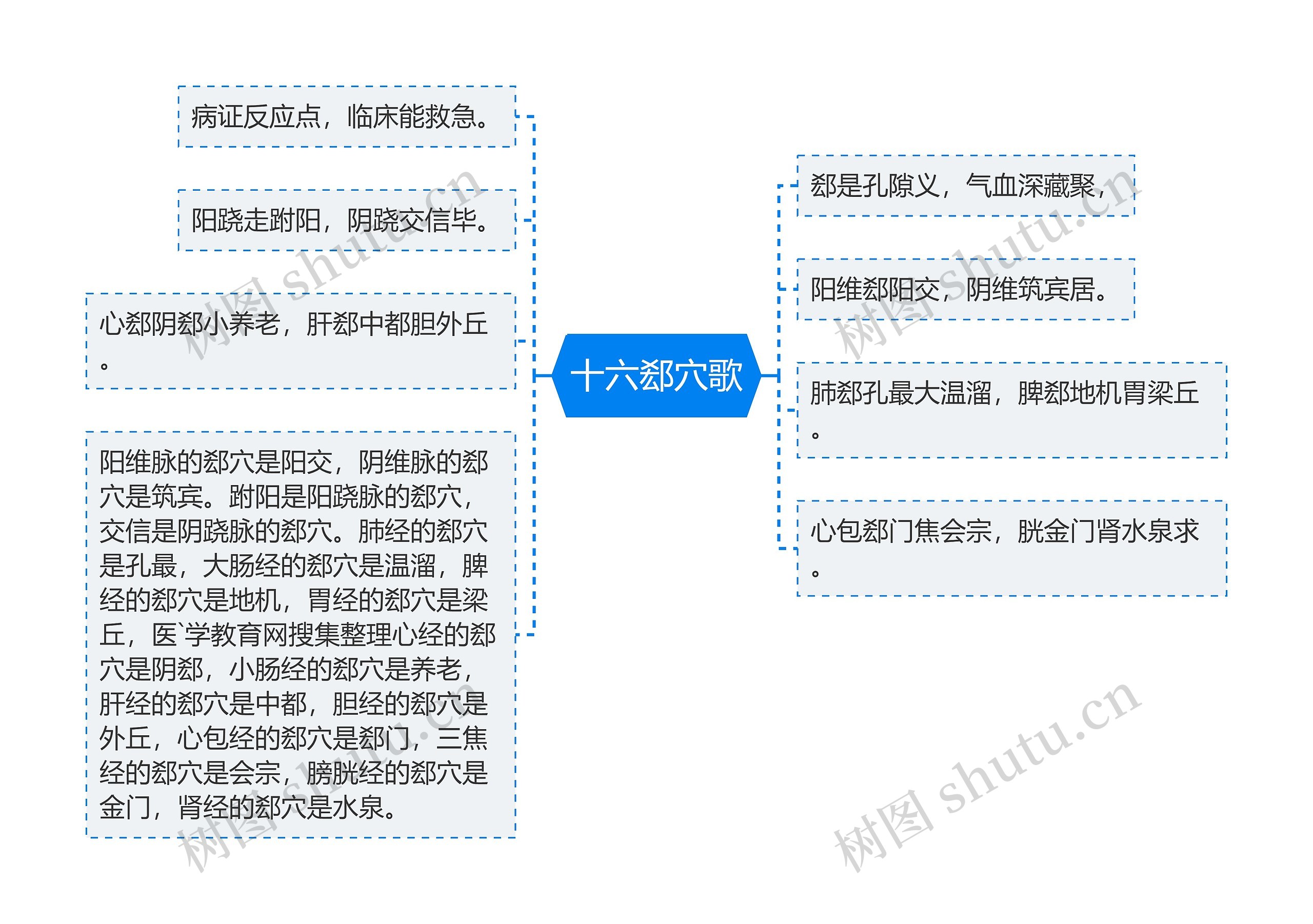 十六郄穴歌思维导图