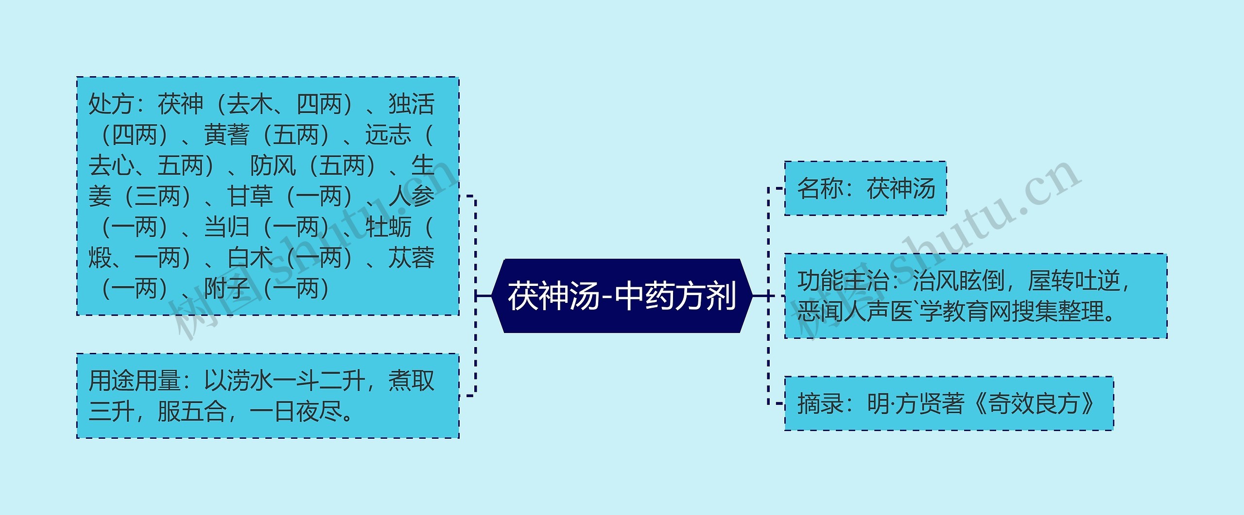 茯神汤-中药方剂思维导图