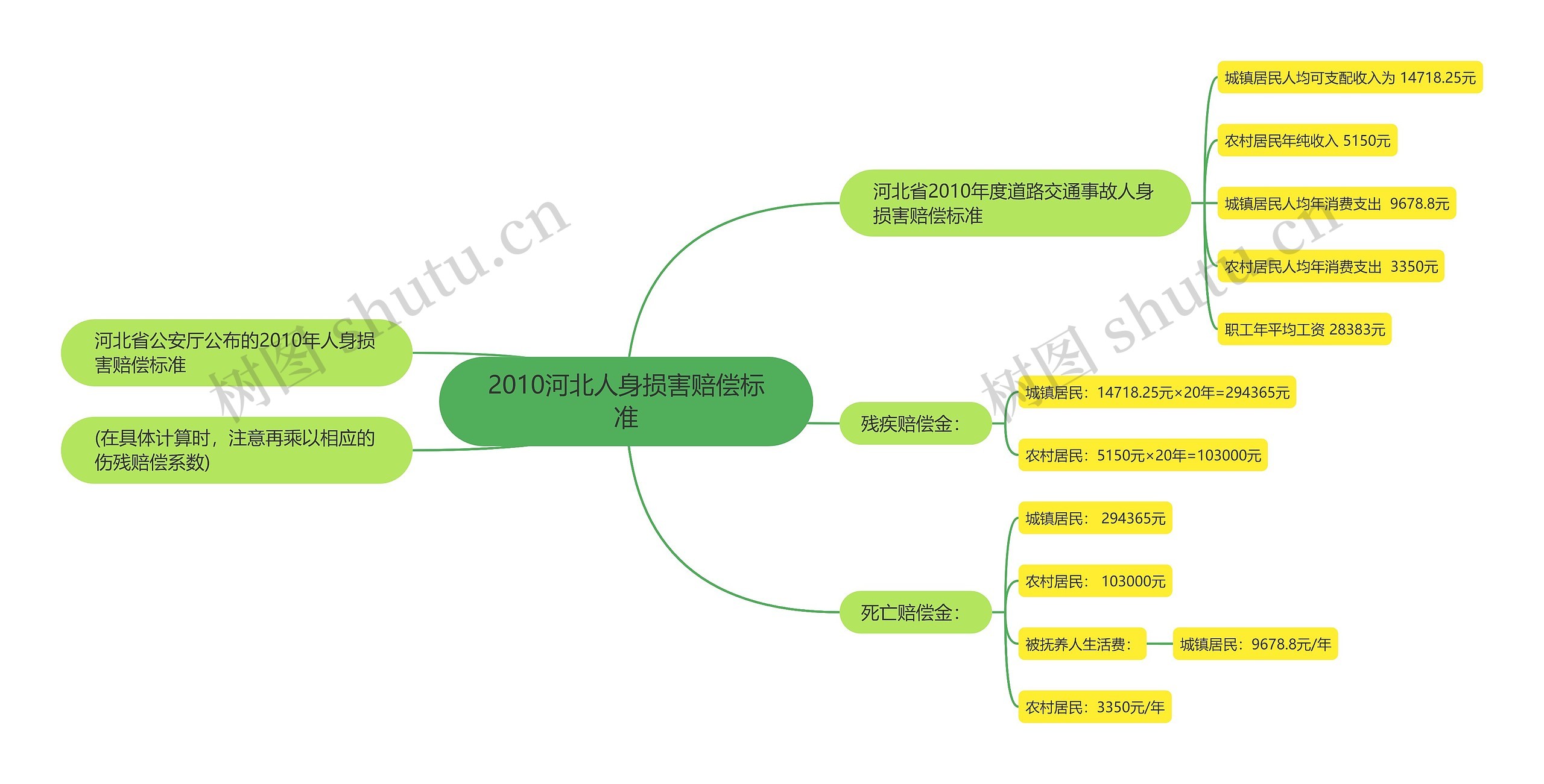 2010河北人身损害赔偿标准思维导图