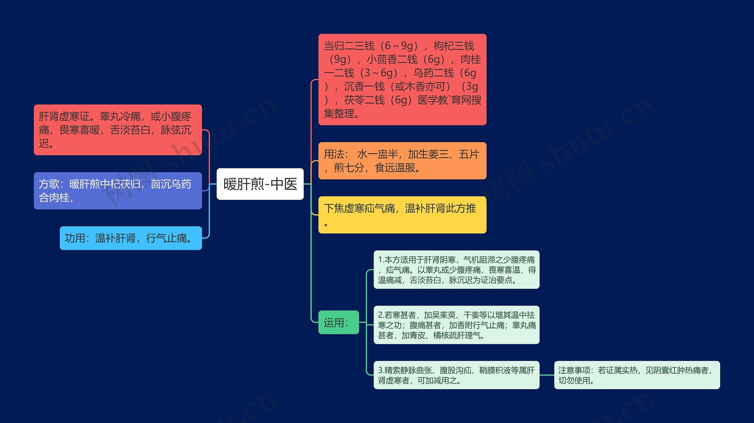 暖肝煎-中医思维导图