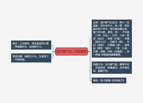 温中降气丸-方剂集锦