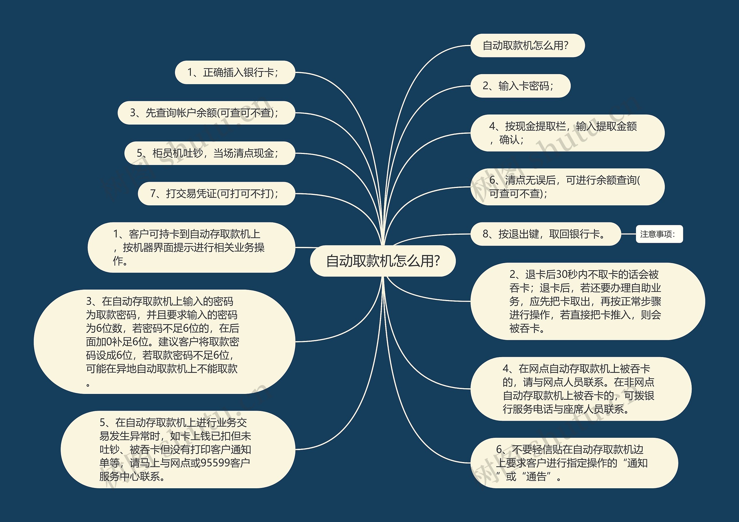 自动取款机怎么用?