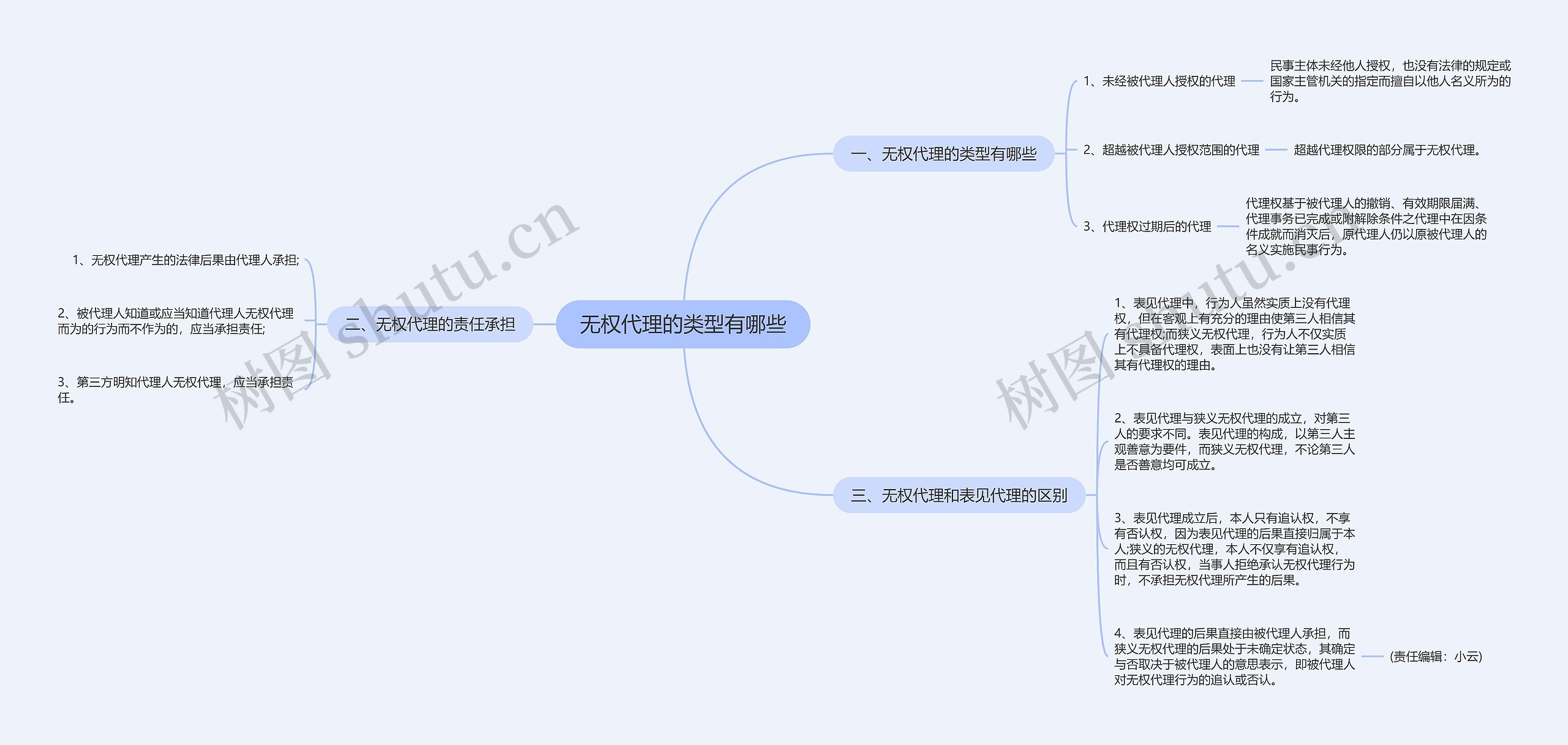 无权代理的类型有哪些