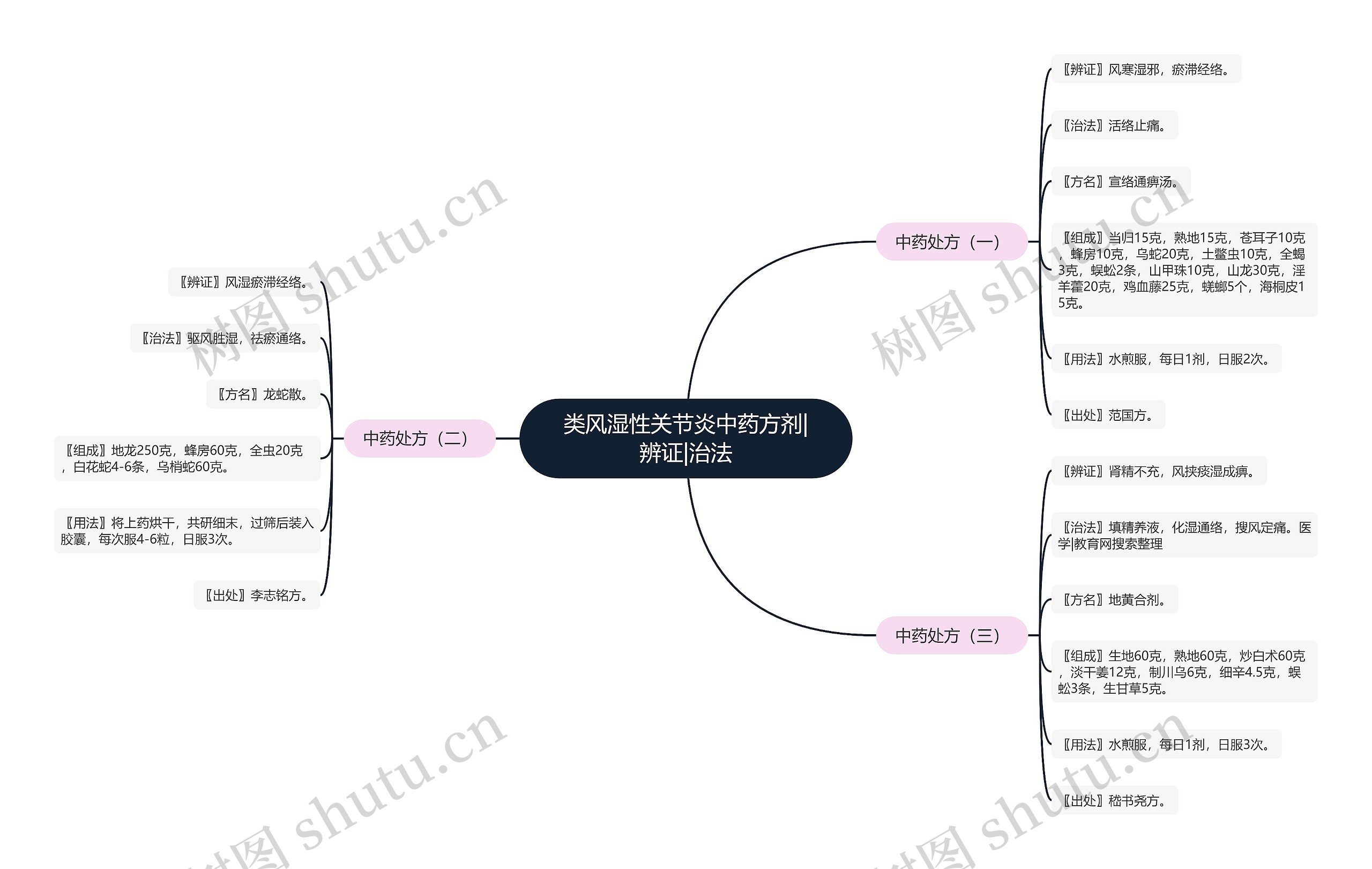 类风湿性关节炎中药方剂|辨证|治法