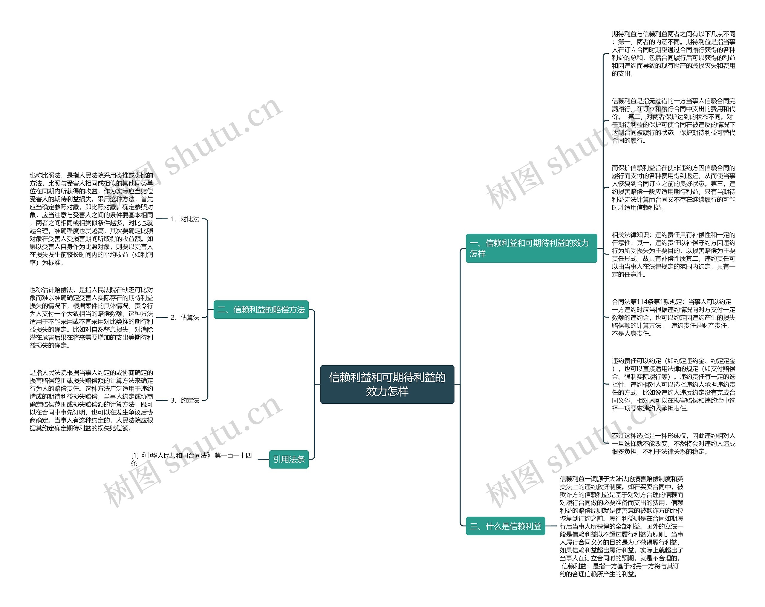 信赖利益和可期待利益的效力怎样思维导图
